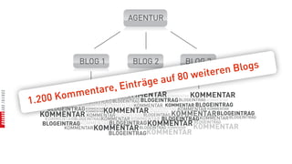 AGENTUR




               BLOG 1               BLOG 2           BLOG 3
                                               iteren Blogs
                                     auf 8 0 we
                         , Ein träge
           men       tareKOMMENTAR
       KOMMENTARKOMMENTARKOMMENTAR
      Kom                                                 KOMMENTAR
                     BLOGEINTRAG

1.200                                         KOMMENTAR
             BLOGEINTRAG BLOGEINTRAG BLOGEINTRAG BLOGEINTRAG KOMMENTAR
                               KOMMENTAR

               BLOGEINTRAGKOMMENTARKOMMENTAR KOMMENTAR BLOGEINTRAG
     BLOGEINTRAG KOMMENTARKOMMENTAR BLOGEINTRAG KOMMENTAR KOMMENTAR
                  KOMMENTAR

  KOMMENTAR KOMMENTARBLOGEINTRAG BLOGEINTRAG KOMMENTARBLOGEINTRAG
                                        KOMMENTAR

    KOMMENTARBLOGEINTRAGKOMMENTAR KOMMENTAR BLOGEINTRAG KOMMENTAR BLOGEINTRAG
   BLOGEINTRAG KOMMENTARBLOGEINTRAG KOMMENTAR BLOGEINTRAG
          KOMMENTAR KOMMENTAR BLOGEINTRAG KOMMENTAR       KOMMENTAR
                          BLOGEINTRAGKOMMENTAR
 