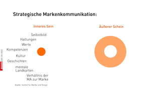 Strategische Markenkommunikation:

                         Inneres Sein       Äußerer Schein

              Selbstbild
       Haltungen
        Werte
Kompetenzen
    Kultur
Geschichten
     mentale
     Landkarten
           Verhältnis der
           MA zur Marke
    Quelle: Institut für Marke und Design
 
