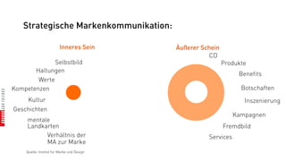 Strategische Markenkommunikation:

                         Inneres Sein       Äußerer Schein
                                                       CD
              Selbstbild                                     Produkte
       Haltungen
                                                                  Benefits
        Werte
Kompetenzen                                                        Botschaften
    Kultur                                                          Inszenierung
Geschichten
                                                                 Kampagnen
     mentale
     Landkarten                                              Fremdbild
           Verhältnis der                             Services
           MA zur Marke
    Quelle: Institut für Marke und Design
 