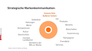 Strategische Markenkommunikation:
                                                    Inneres Sein
                                                   Äußerer Schein
                                Selbstbild                      CD
                         Haltungen                                   Produkte
                          Werte                                             Benefits
                  Kompetenzen
                                                                             Botschaften
                       Kultur
                                                                              Inszenierung
                   Geschichten
                            mentale                                        Kampagnen
                            Landkarten
                                                                     Fremdbild
                                  Verhältnis der
                                  MA zur Marke                  Services
Quelle: Institut für Marke und Design
 