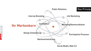 Public Relations              Das Prinzip

          Internal Branding                           Life Marketing


                     Architektur             Werbung/Kommunikation
Ihr Markenkern

      Design Entwicklung
                                                        Partizipative Prozesse

                    Markenentwicklung


                                        Social Media, Web 2.0
 