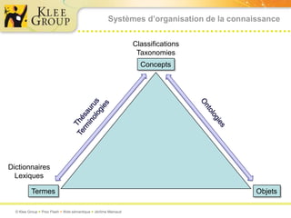Systèmes d’organisation de la connaissance


                                                                Classifications
                                                                 Taxonomies
                                                                  Concepts




Dictionnaires
  Lexiques

          Termes                                                                         Objets

  © Klee Group  Prez Flash  Web sémantique  Jérôme Mainaud
 