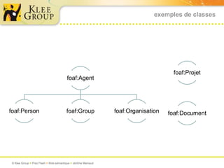 exemples de classes




                                                                                    foaf:Projet
                                        foaf:Agent




foaf:Person                             foaf:Group             foaf:Organisation   foaf:Document




 © Klee Group  Prez Flash  Web sémantique  Jérôme Mainaud
 