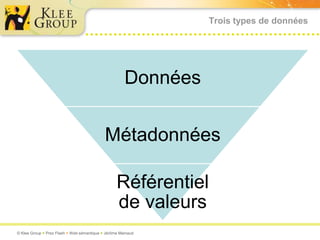 Trois types de données




                                                      Données

                                            Métadonnées

                                                  Référentiel
                                                  de valeurs
© Klee Group  Prez Flash  Web sémantique  Jérôme Mainaud
 