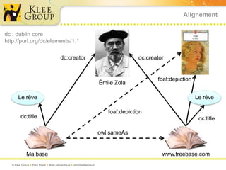 Alignement


dc : dublin core
http://purl.org/dc/elements/1.1

                                     dc:creator                                 dc:creator


                                                                                       foaf:depiction
                                                                 Émile Zola

       Le rêve                                                                                          Le rêve

                                                                    foaf:depiction
         dc:title                                                                                        dc:title

                                                                 owl:sameAs


             Ma base                                                                     www.freebase.com
   © Klee Group  Prez Flash  Web sémantique  Jérôme Mainaud
 