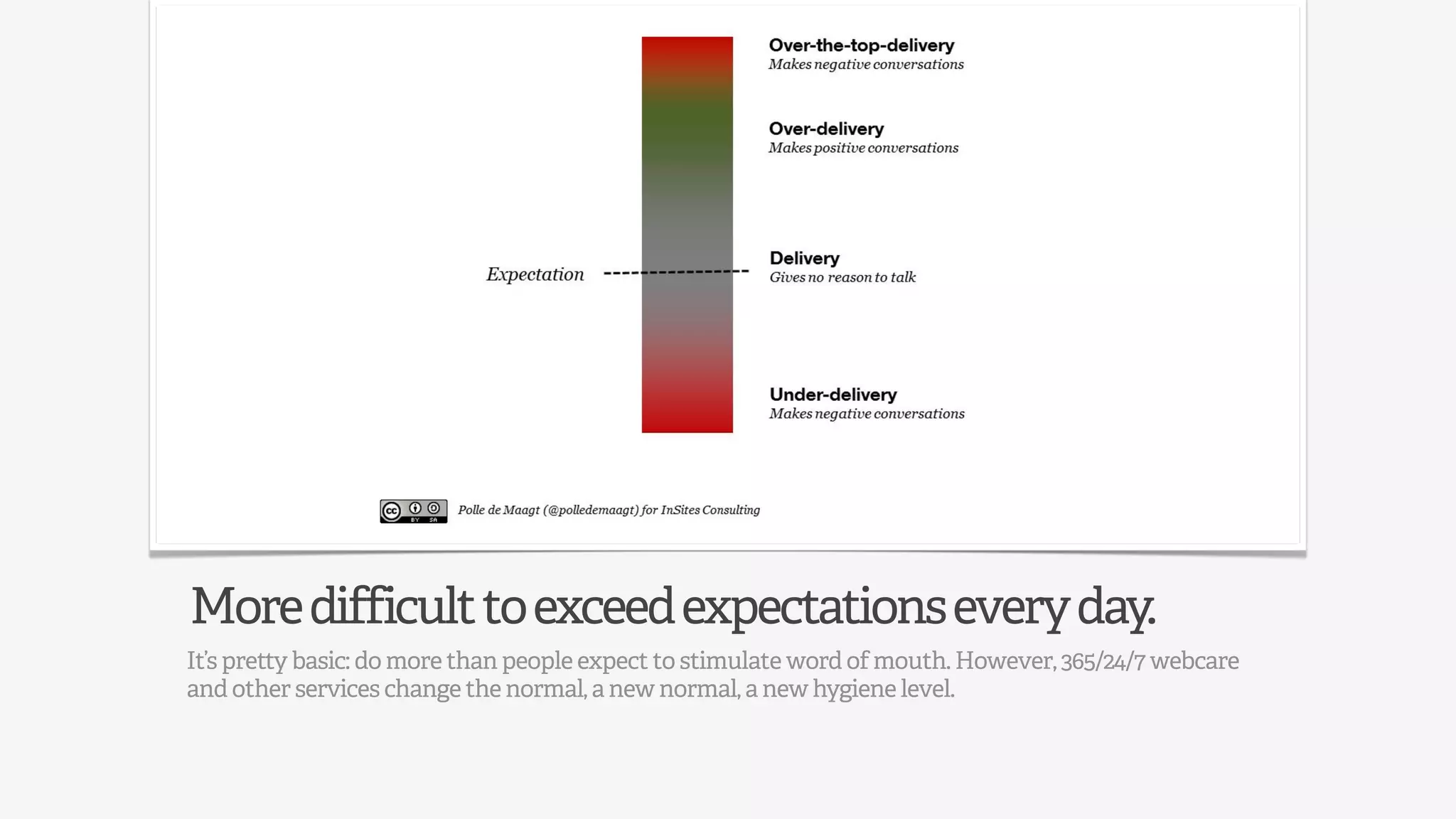 More difficult to exceed expectations every day.
It’s pretty basic: do more than people expect to stimulate word of mouth. However, 365/24/7 webcare
and other services change the normal, a new normal, a new hygiene level.
 