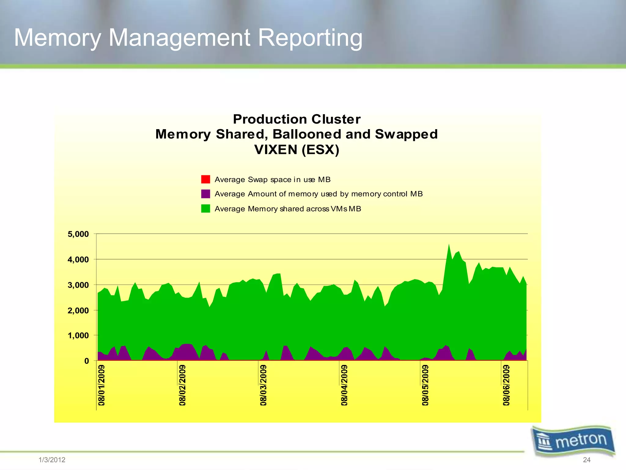 Memory Management Reporting


                             Production Cluster
                    Memory Shared, Ballooned and Swapped
                                VIXEN (ESX)

                           Average Swap space i n use MB
                           Average Amount of memo ry used by memory control MB

                           Average Memory shared across VMs MB


            5,000


            4,000


            3,000


            2,000


            1,000


               0




 1/3/2012                                                                        24
 