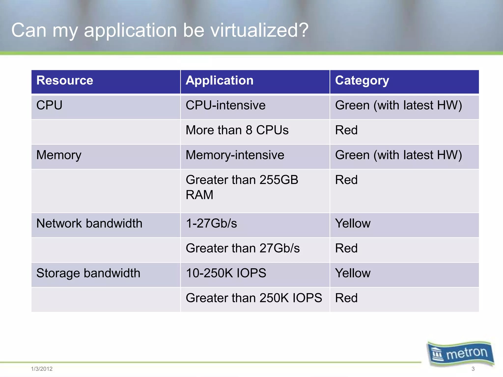 Can my application be virtualized?

   Resource            Application           Category
   CPU                 CPU-intensive         Green (with latest HW)
                       More than 8 CPUs      Red
   Memory              Memory-intensive      Green (with latest HW)
                       Greater than 255GB    Red
                       RAM

   Network bandwidth   1-27Gb/s              Yellow
                       Greater than 27Gb/s   Red
   Storage bandwidth   10-250K IOPS          Yellow
                       Greater than 250K IOPS Red




  1/3/2012                                                            3
 