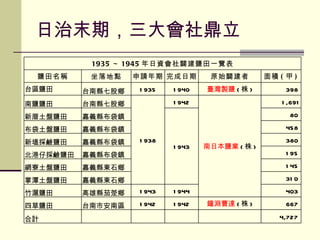 日治末期，三大會社鼎立 1935 ～ 1945 年日資會社闢建鹽田一覽表 鹽田名稱 坐落地點 申請年期 完成日期 原始闢建者 面積 ( 甲 ) 台區鹽田 台南縣七股鄉 1935 1940 臺灣製鹽 ( 株 ) 398  南鹽鹽田 台南縣七股鄉 1938 1942 南日本鹽業 ( 株 ) 1,691 新厝土盤鹽田 嘉義縣布袋鎮 1943 80  布袋土盤鹽田 嘉義縣布袋鎮 458  新塭採鹼鹽田 嘉義縣布袋鎮 380  北港仔採鹼鹽田 嘉義縣布袋鎮 195  網寮土盤鹽田 嘉義縣東石鄉 145  掌潭土盤鹽田 嘉義縣東石鄉 310  竹滬鹽田 高雄縣茄萣鄉 1943 1944 403  四草鹽田 台南市安南區 1942 1942 鐘淵曹達 ( 株 ) 667  合計 　 　 　 4,727  