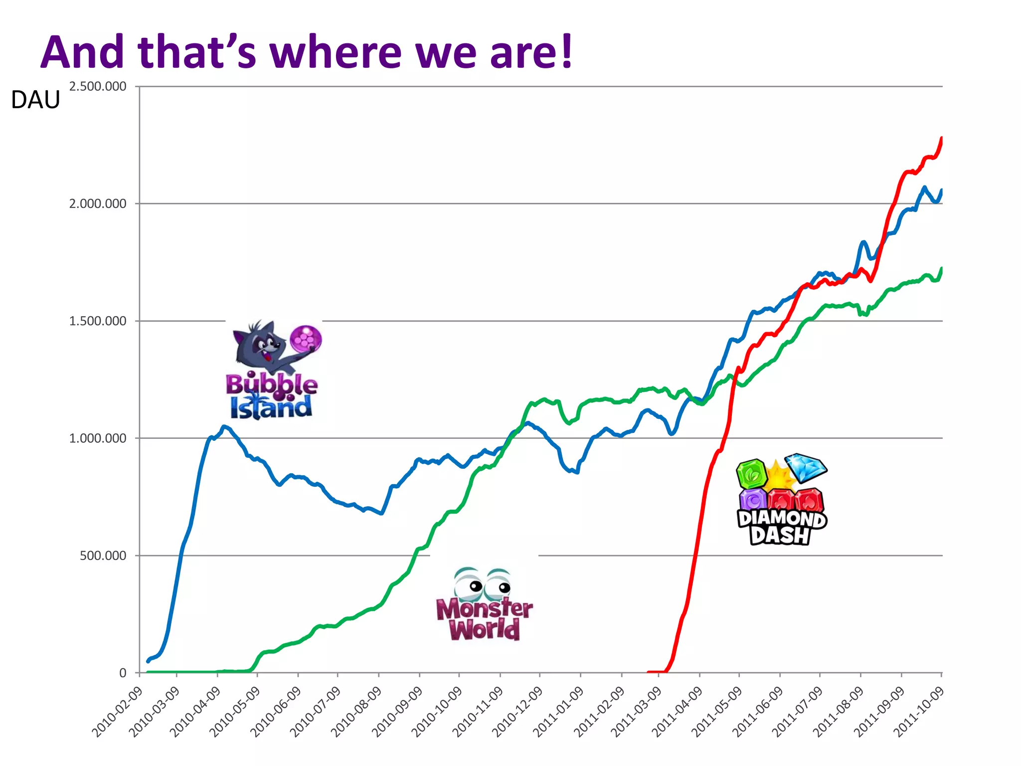 And that’s where we are!
      2.500.000
DAU


      2.000.000




      1.500.000




      1.000.000




       500.000




             0
 