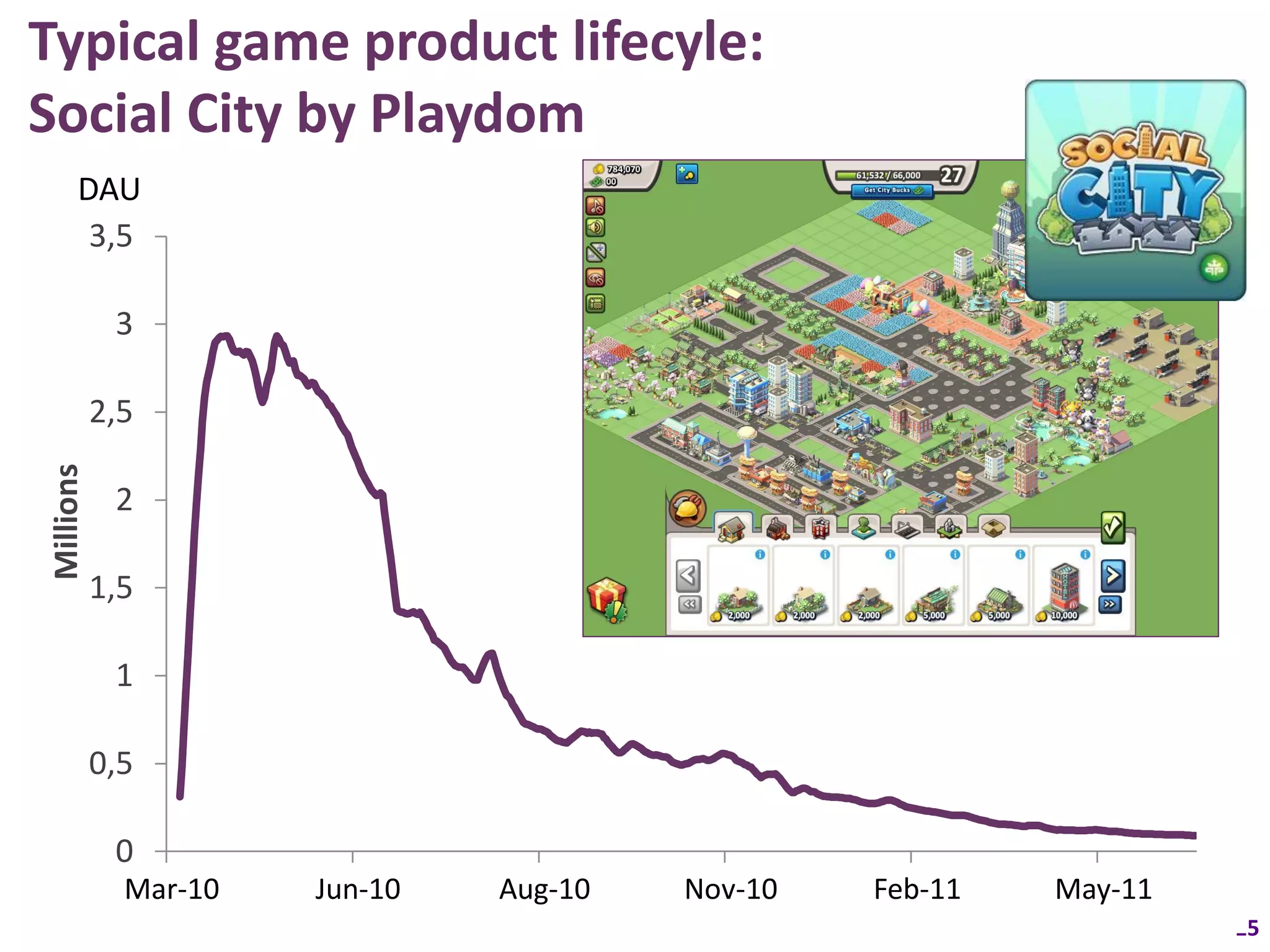 Typical game product lifecyle:
Social City by Playdom
      DAU
       3,5

            3

           2,5
Millions




            2

           1,5

            1

           0,5

             0
             Mar-10      Jun-10    Aug-10     Nov-10      Feb-11    May-11
           02.03.2010 01.06.2010 30.08.2010 29.11.2010 27.02.2011 28.05.2011
                                                                               15
 