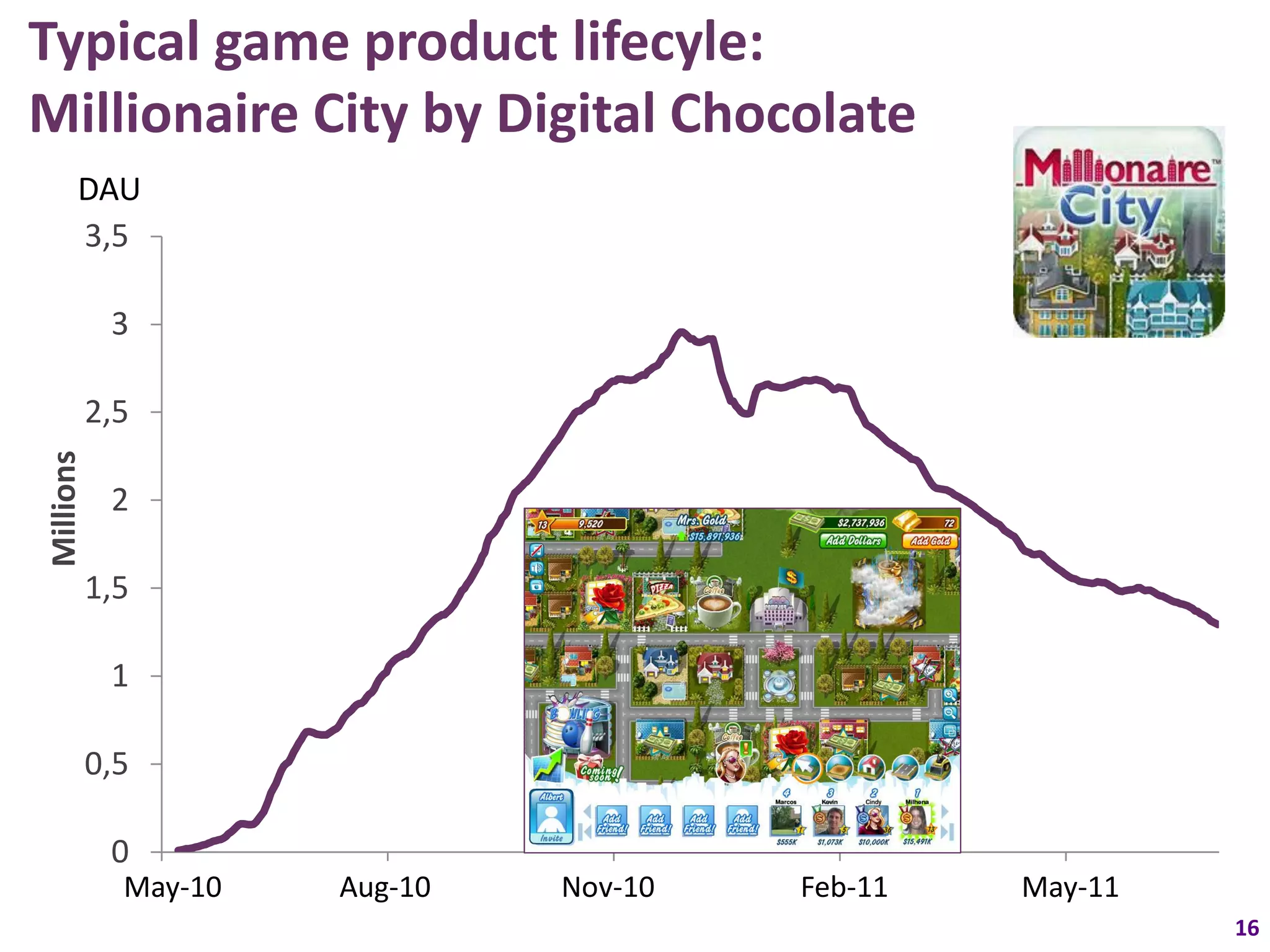 Typical game product lifecyle:
Millionaire City by Digital Chocolate
      DAU
      3,5

            3

           2,5
Millions




            2

           1,5

            1

           0,5

            0
             May-10
           19.05.2010    Aug-10
                        18.08.2010    Nov-10
                                     16.11.2010     Feb-11
                                                  14.02.2011    May-11
                                                               15.05.2011
                                                                            16
 