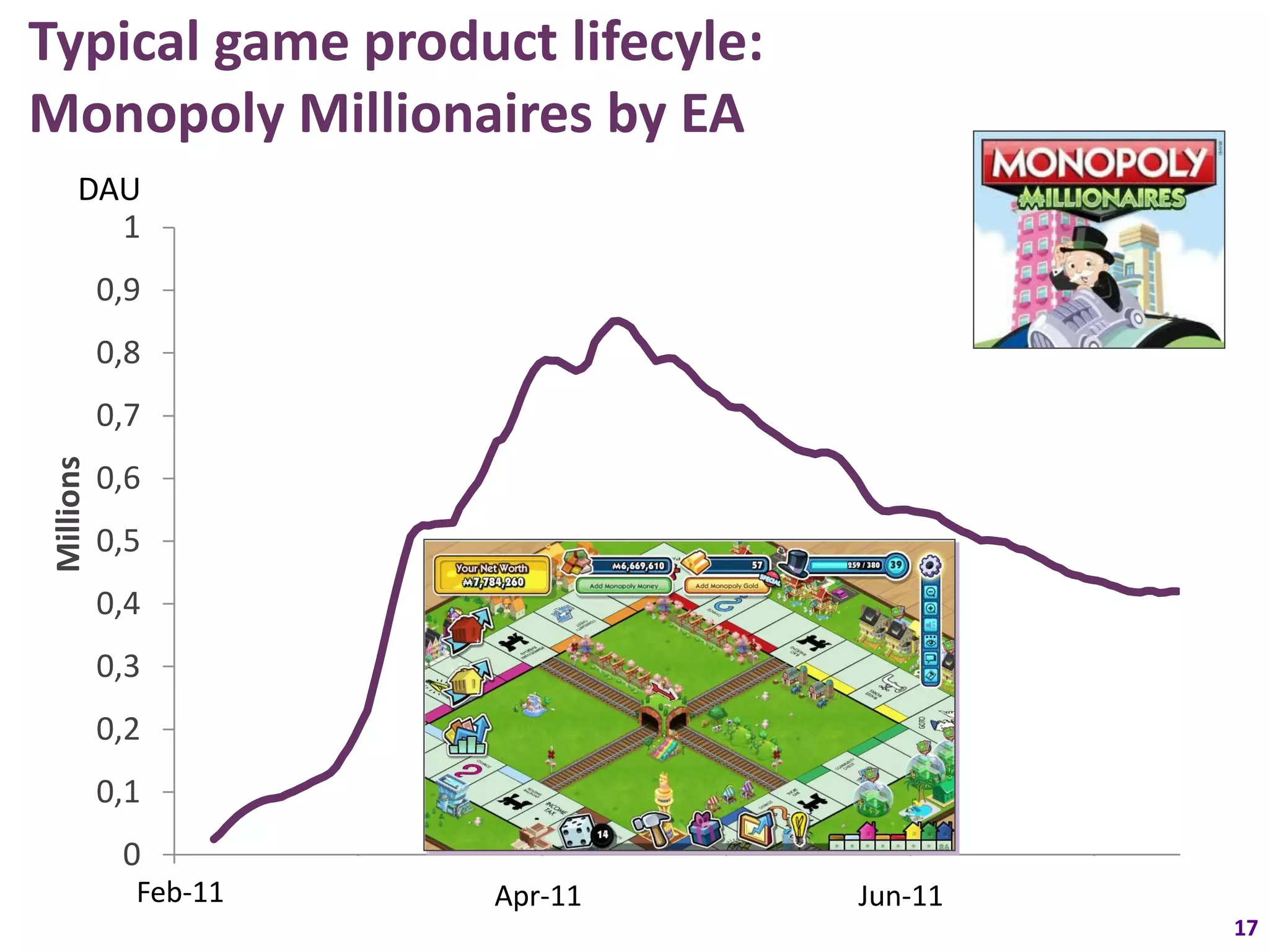 Typical game product lifecyle:
Monopoly Millionaires by EA
     DAU
       1
           0,9
           0,8
           0,7
Millions




           0,6
           0,5
           0,4
           0,3
           0,2
           0,1
            0
              Feb-11
            01.02.2011   03.03.2011   02.04.2011
                                       Apr-11      02.05.2011   01.06.2011
                                                                 Jun-11      01.07.2011
                                                                                          17
 