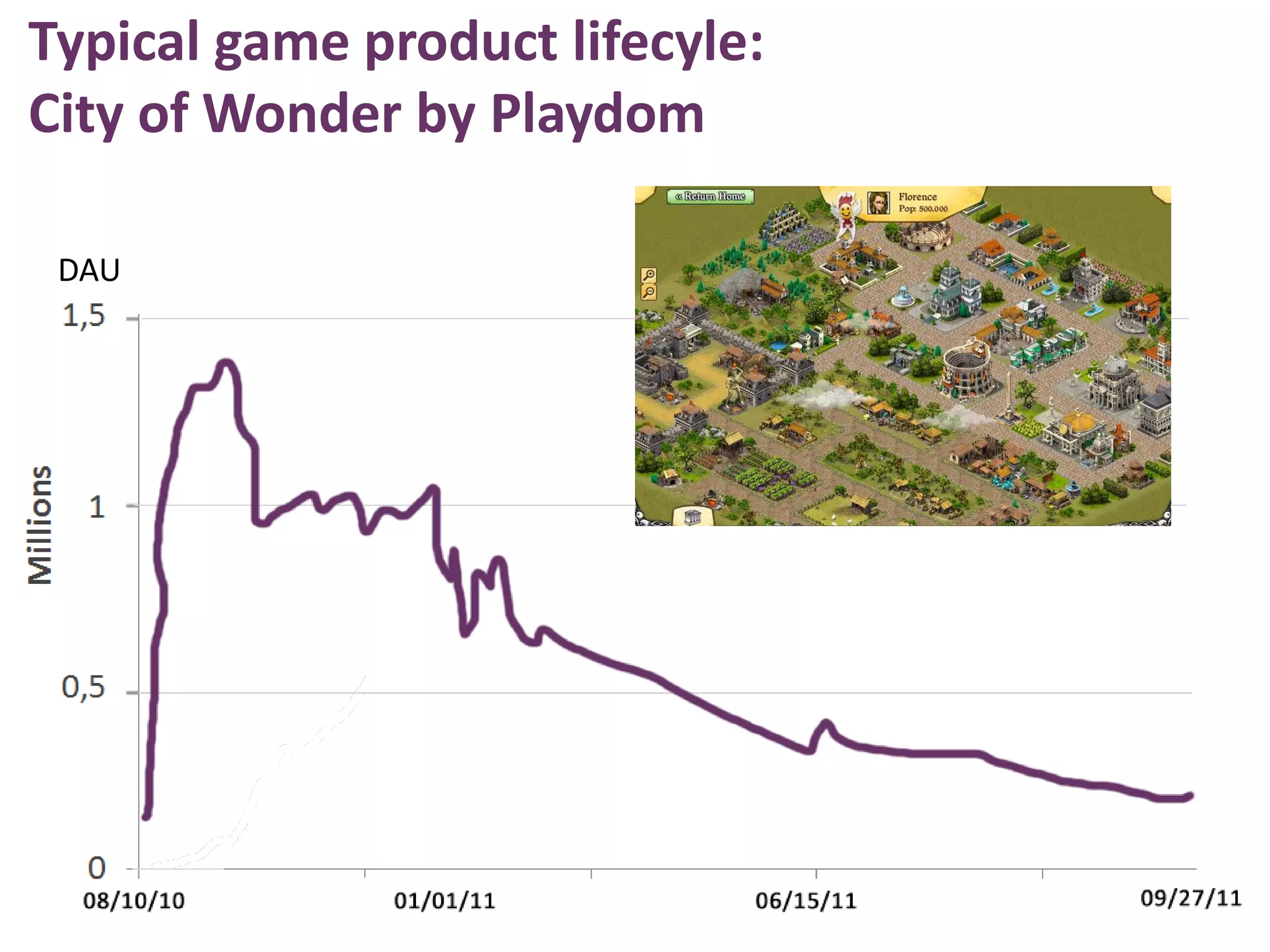 Typical game product lifecyle:
City of Wonder by Playdom

 DAU
 