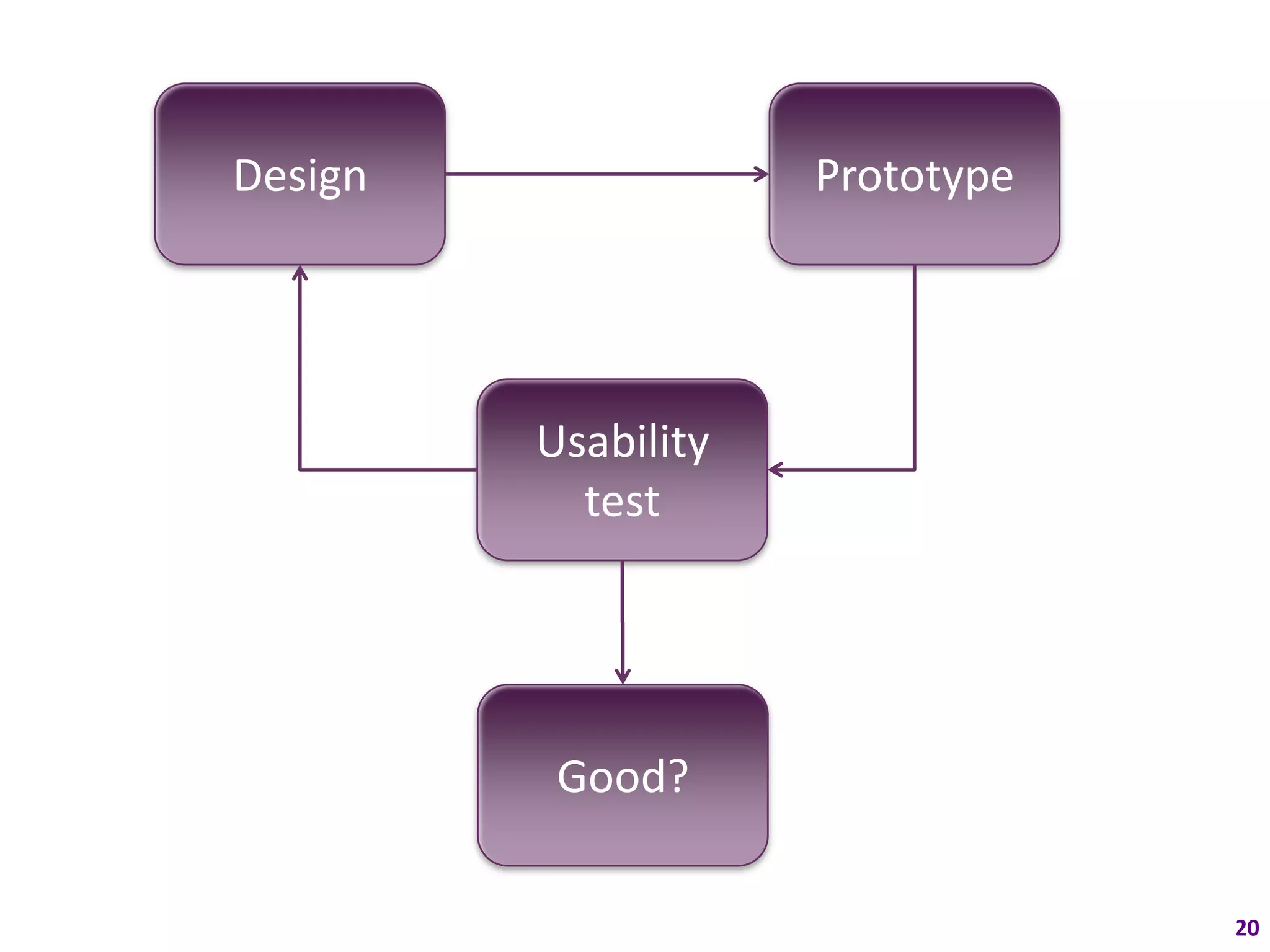 Design               Prototype




         Usability
           test




          Good?

                                 20
 