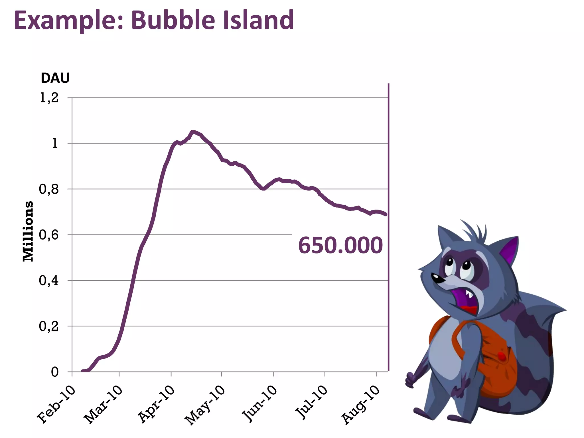 Example: Bubble Island
           DAU
           1,2


            1


           0,8
Millions




           0,6
                         650.000
           0,4


           0,2


            0


                                   32
 