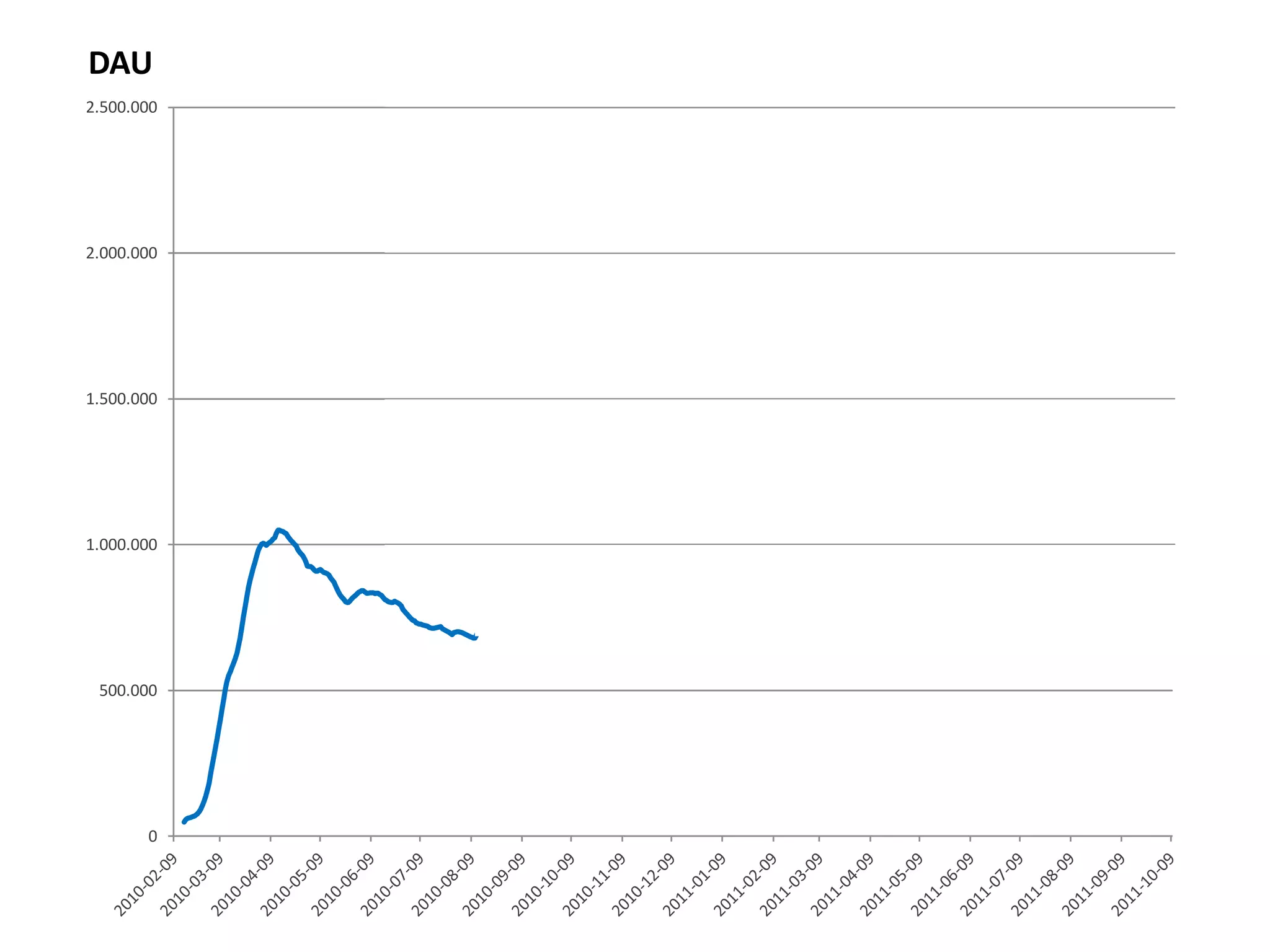 DAU
2.500.000




2.000.000




1.500.000




1.000.000




 500.000




       0
 