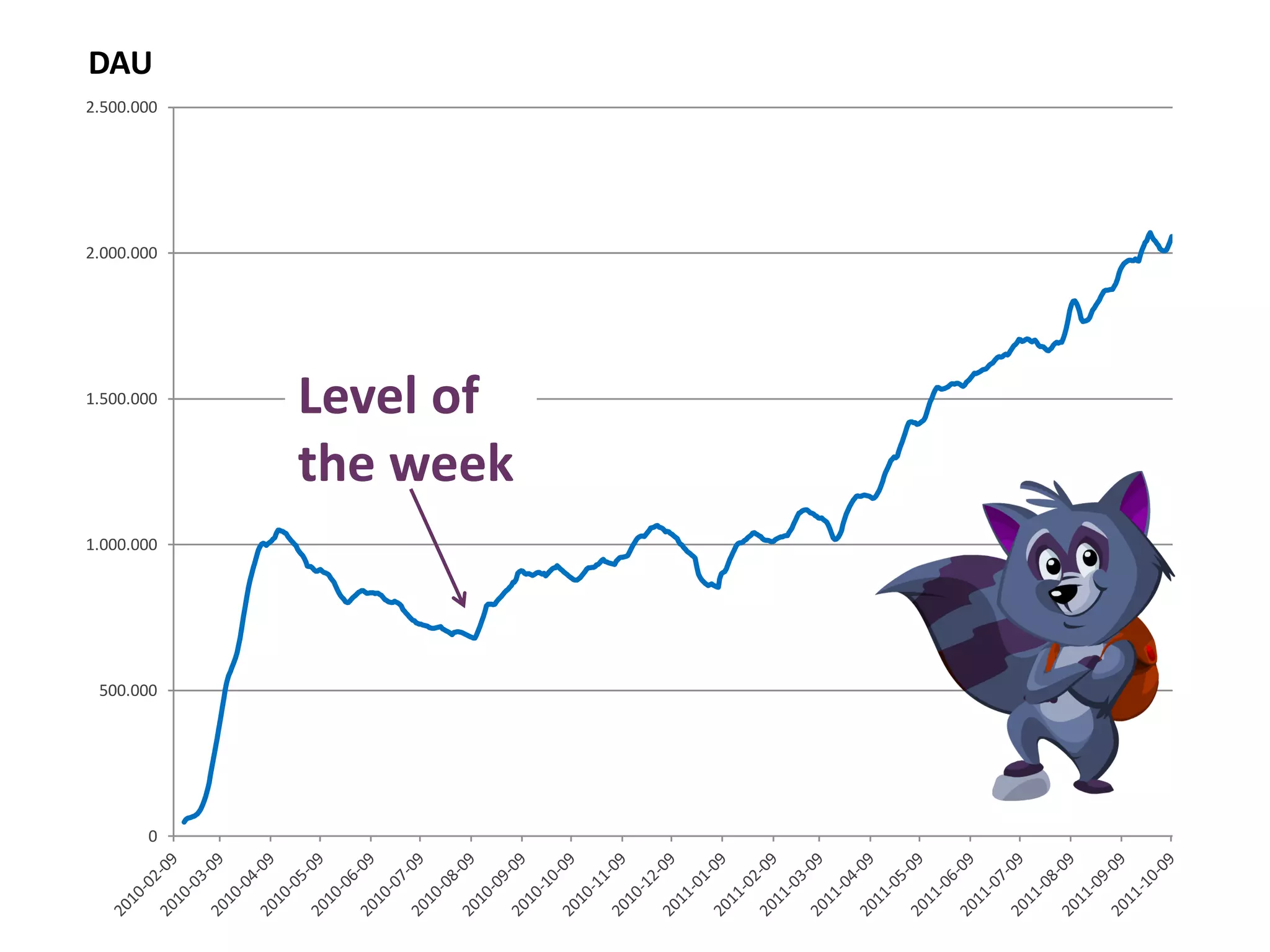 DAU
2.500.000




2.000.000




1.500.000   Level of
            the week
1.000.000




 500.000




       0
 