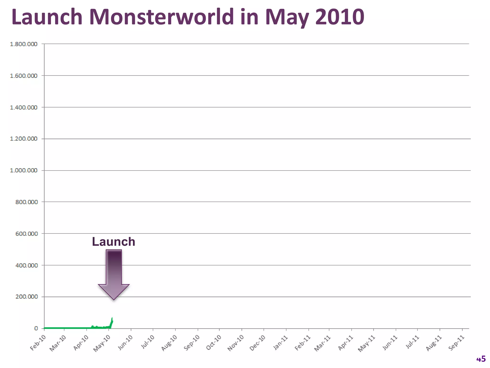 Launch Monsterworld in May 2010




       Launch




                                  45
 