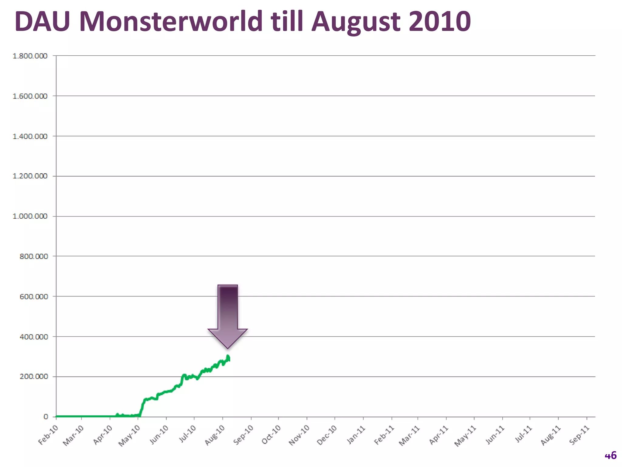 DAU Monsterworld till August 2010




                                    46
 