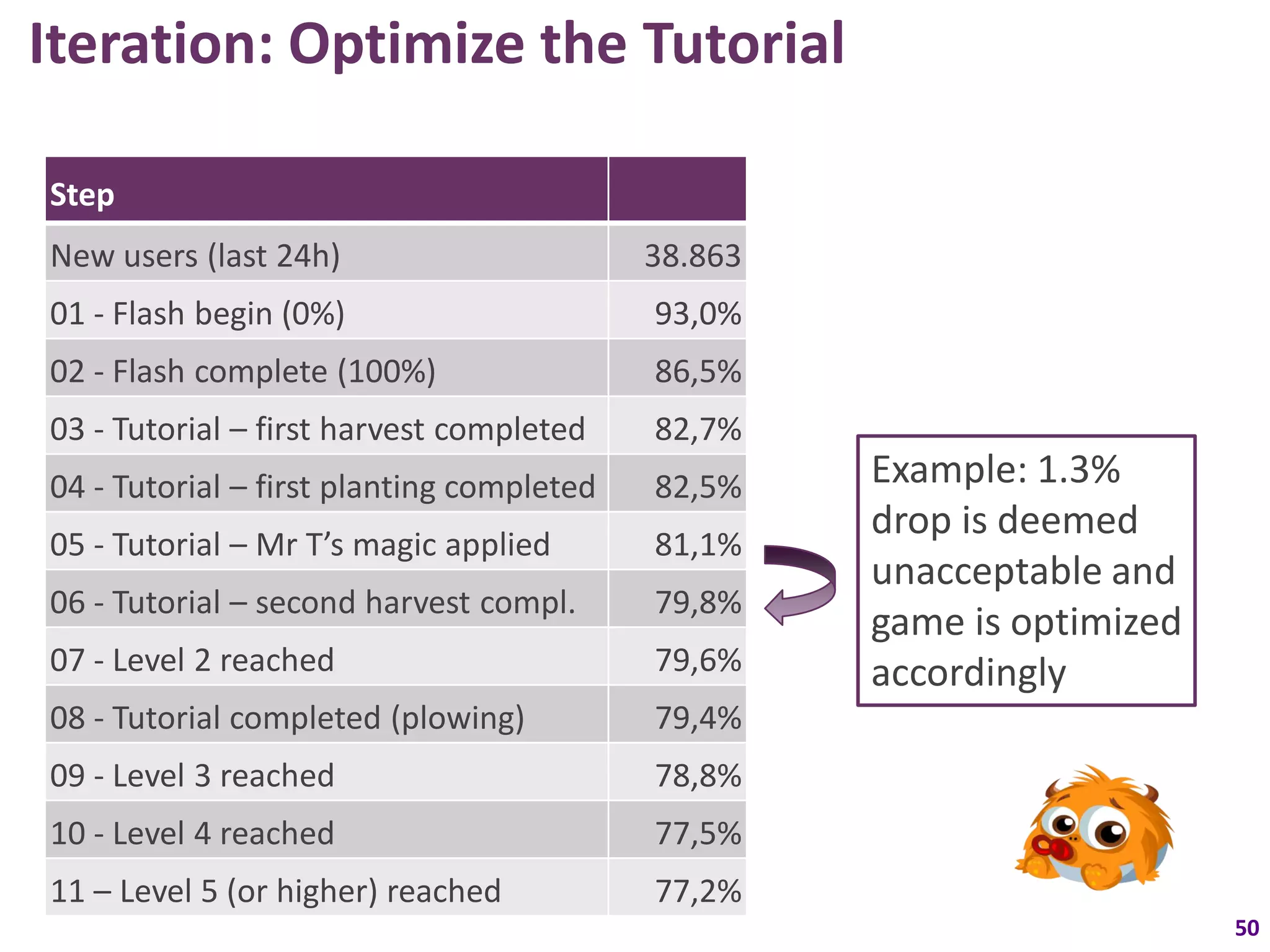 Iteration: Optimize the Tutorial

Step
New users (last 24h)                       38.863
01 - Flash begin (0%)                      93,0%
02 - Flash complete (100%)                 86,5%
03 - Tutorial – first harvest completed    82,7%
04 - Tutorial – first planting completed   82,5%    Example: 1.3%
                                                    drop is deemed
05 - Tutorial – Mr T’s magic applied       81,1%
                                                    unacceptable and
06 - Tutorial – second harvest compl.      79,8%
                                                    game is optimized
07 - Level 2 reached                       79,6%    accordingly
08 - Tutorial completed (plowing)          79,4%
09 - Level 3 reached                       78,8%
10 - Level 4 reached                       77,5%
11 – Level 5 (or higher) reached           77,2%
                                                                        50
 