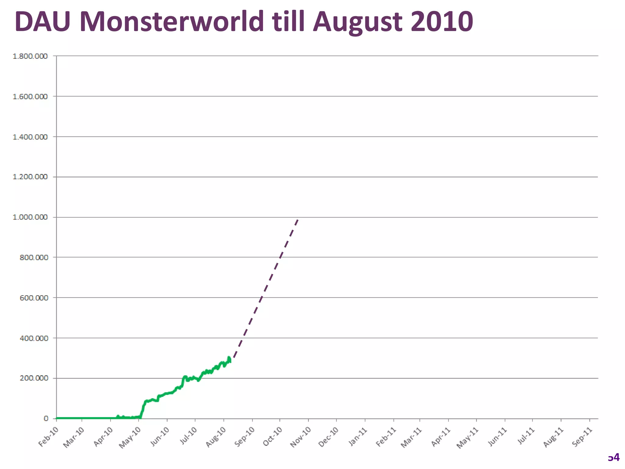 DAU Monsterworld till August 2010




                                    54
 