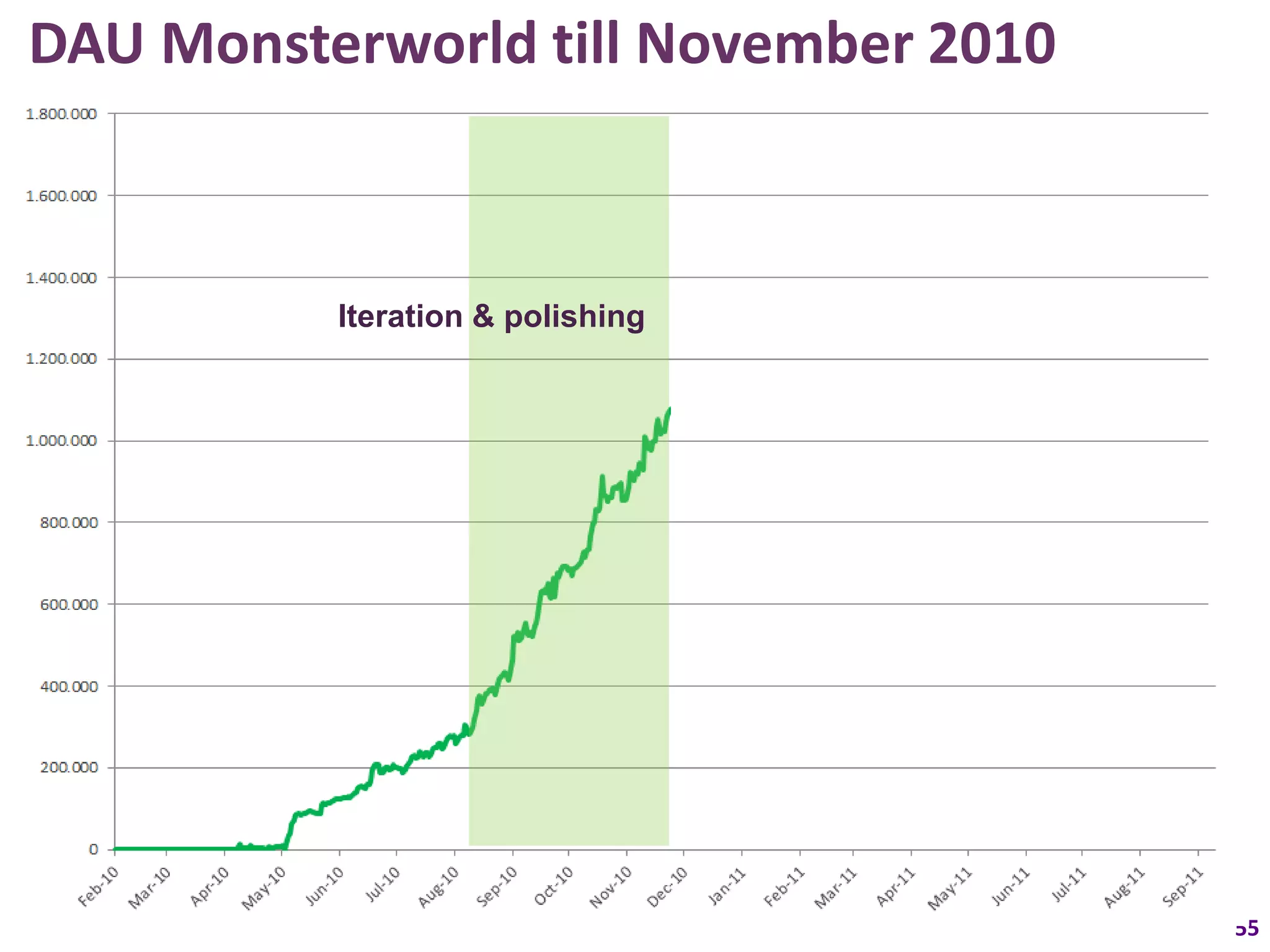 DAU Monsterworld till November 2010



          Iteration & polishing




                                      55
 