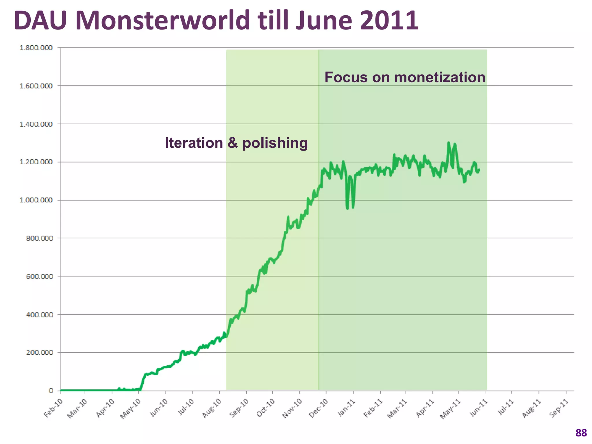 DAU Monsterworld till June 2011
                                   Focus on monetization



           Iteration & polishing




                                                           88
 