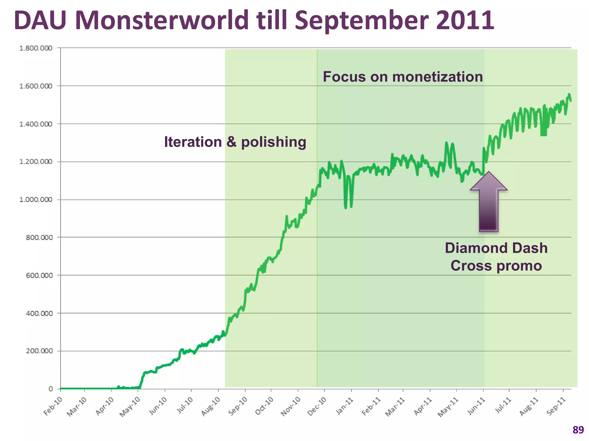 DAU Monsterworld till September 2011
                                   Focus on monetization



           Iteration & polishing




                                                  Diamond Dash
                                                   Cross promo




                                                                 89
 