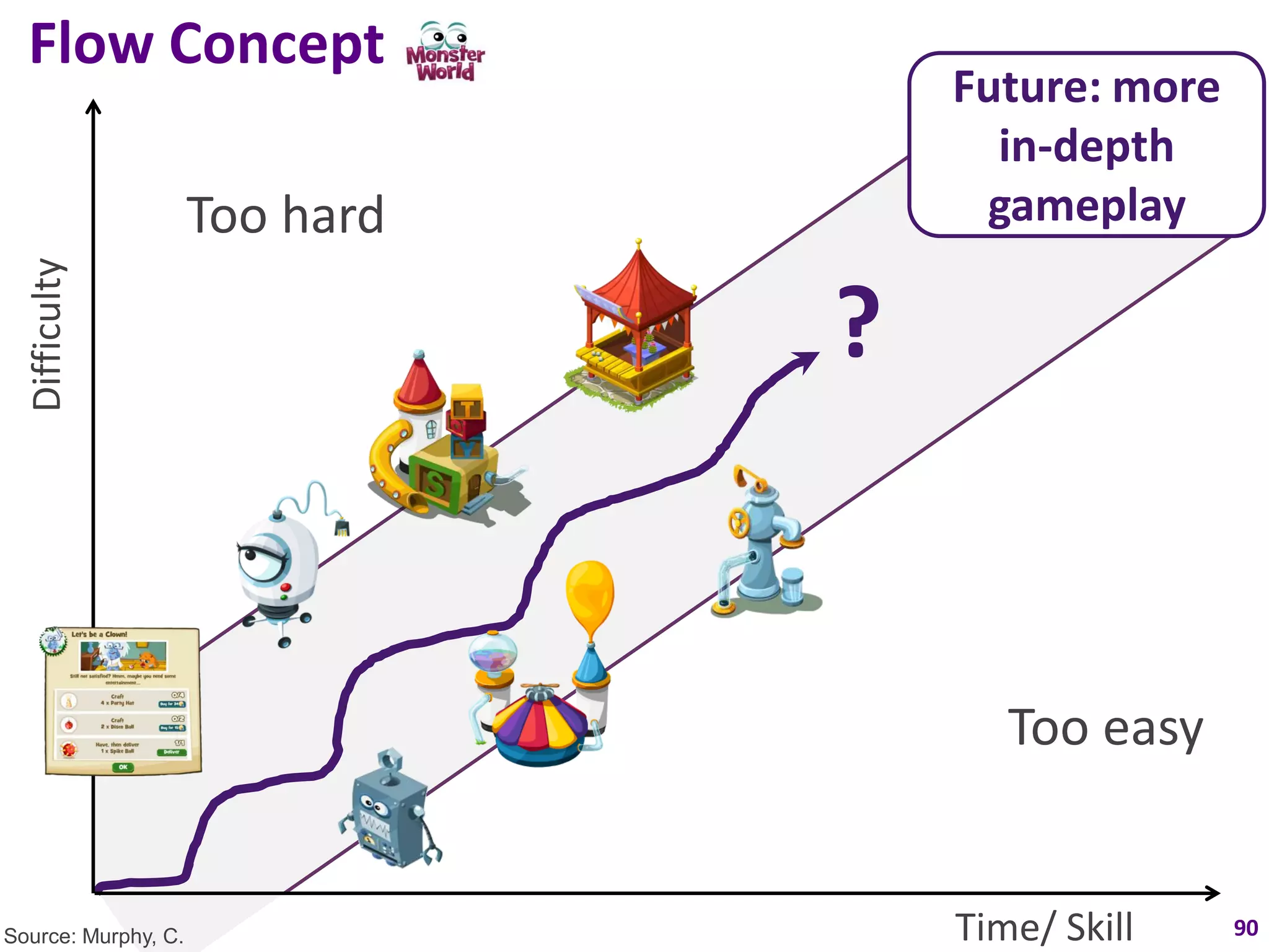 Flow Concept
                                    Future: more
                                      in-depth
                     Too hard        gameplay
  Difficulty




                                ?


                                       Too easy


Source: Murphy, C.                  Time/ Skill    90
 
