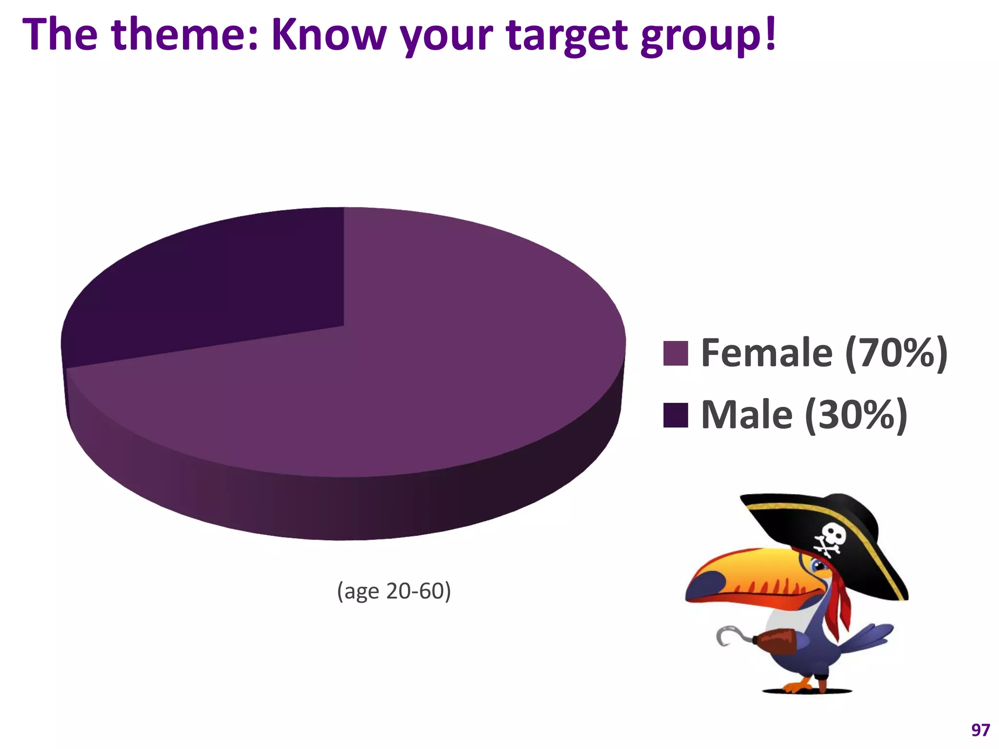 The theme: Know your target group!




                              Female (70%)
                              Male (30%)


              (age 20-60)




                                             97
 
