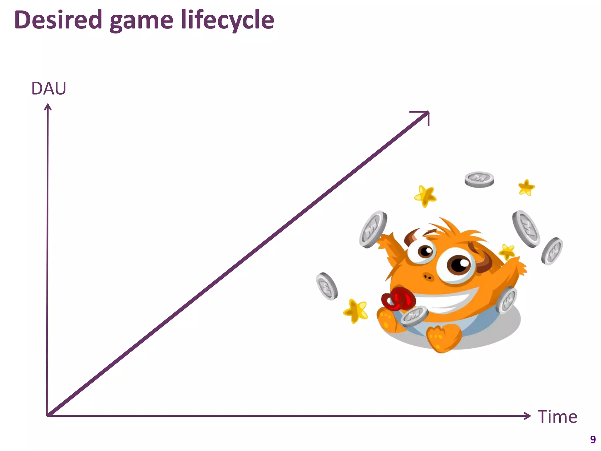 Desired game lifecycle

 DAU




                         Time
                                9
 