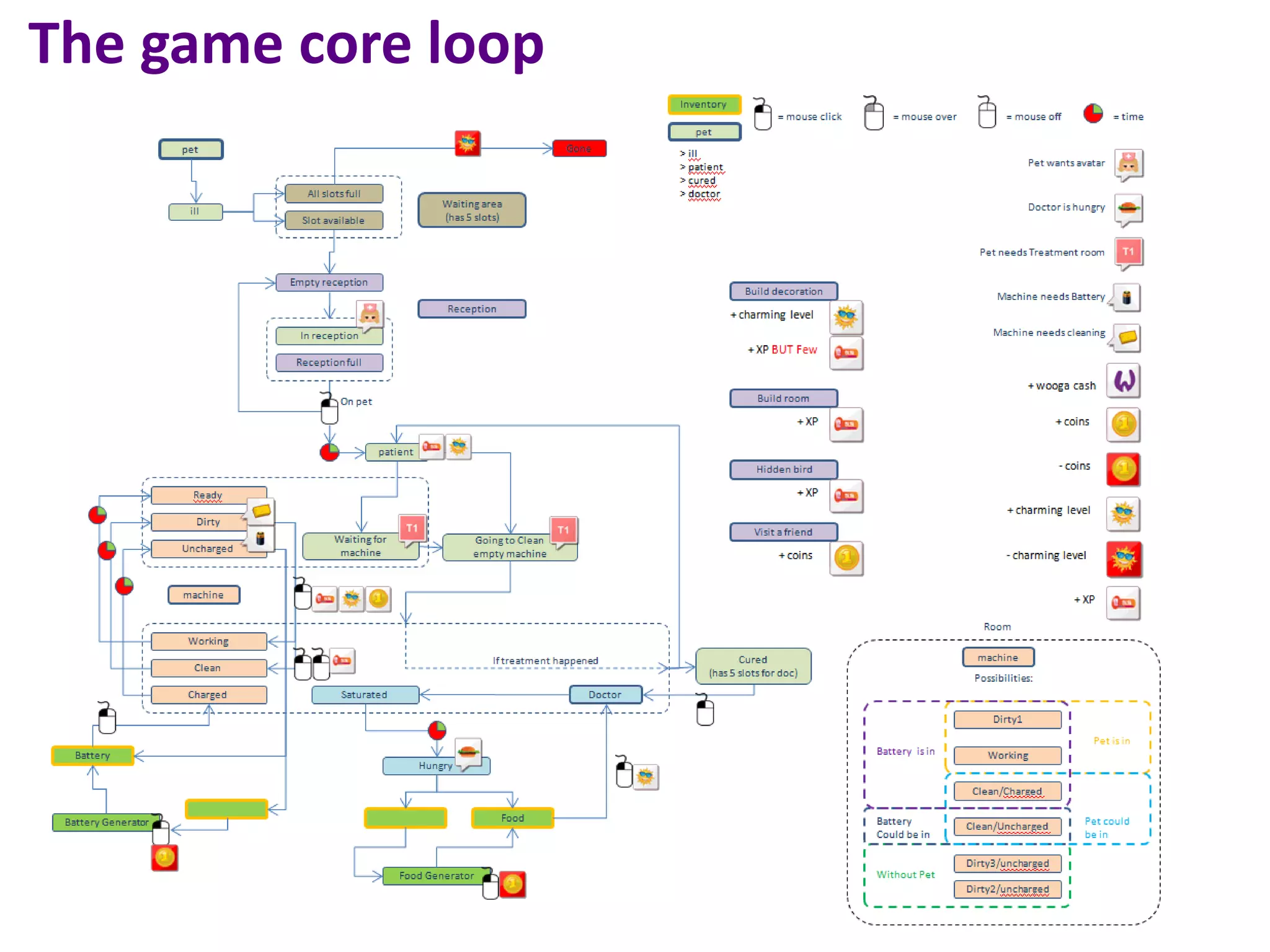 The game core loop
 