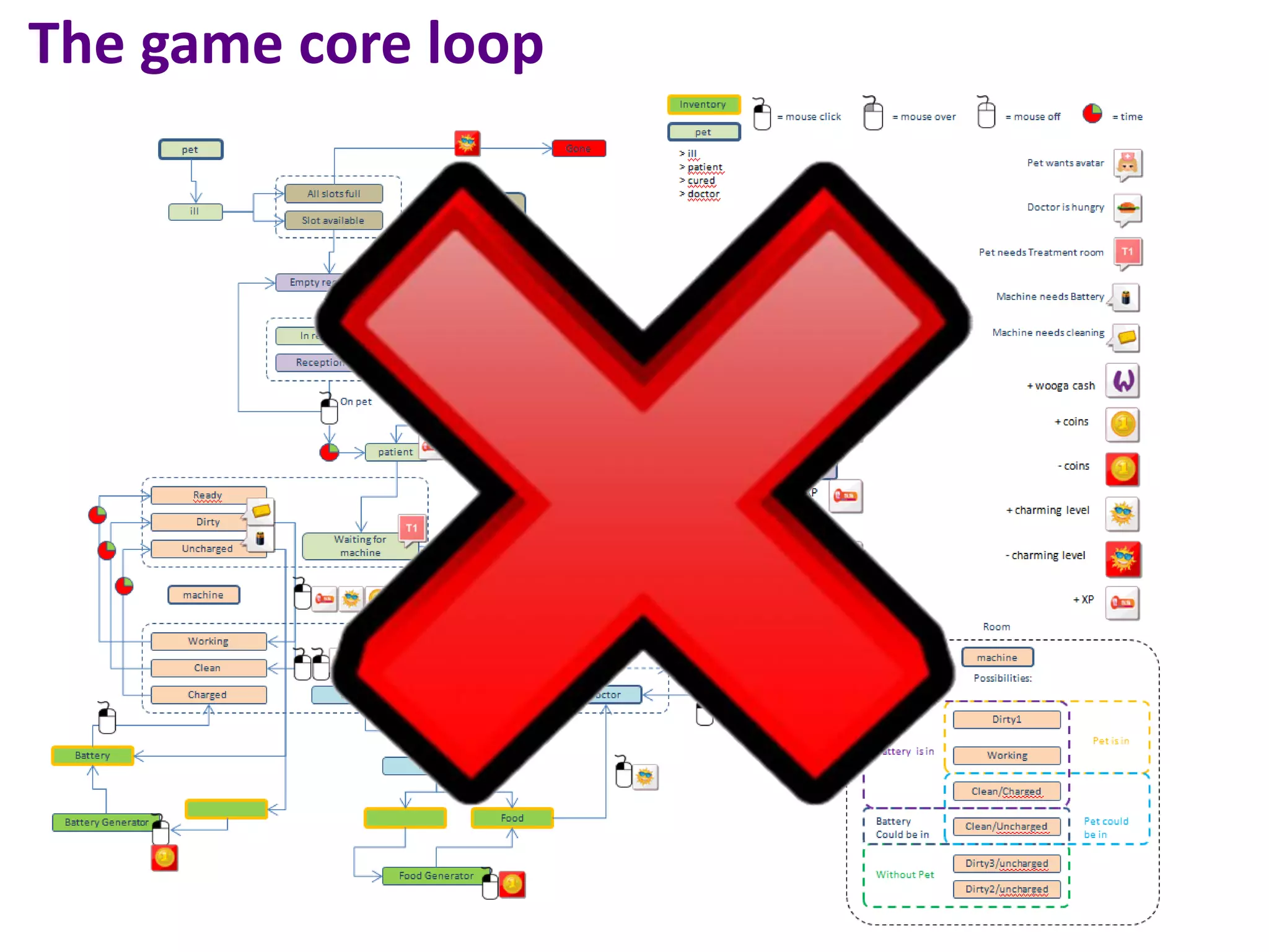 The game core loop
 
