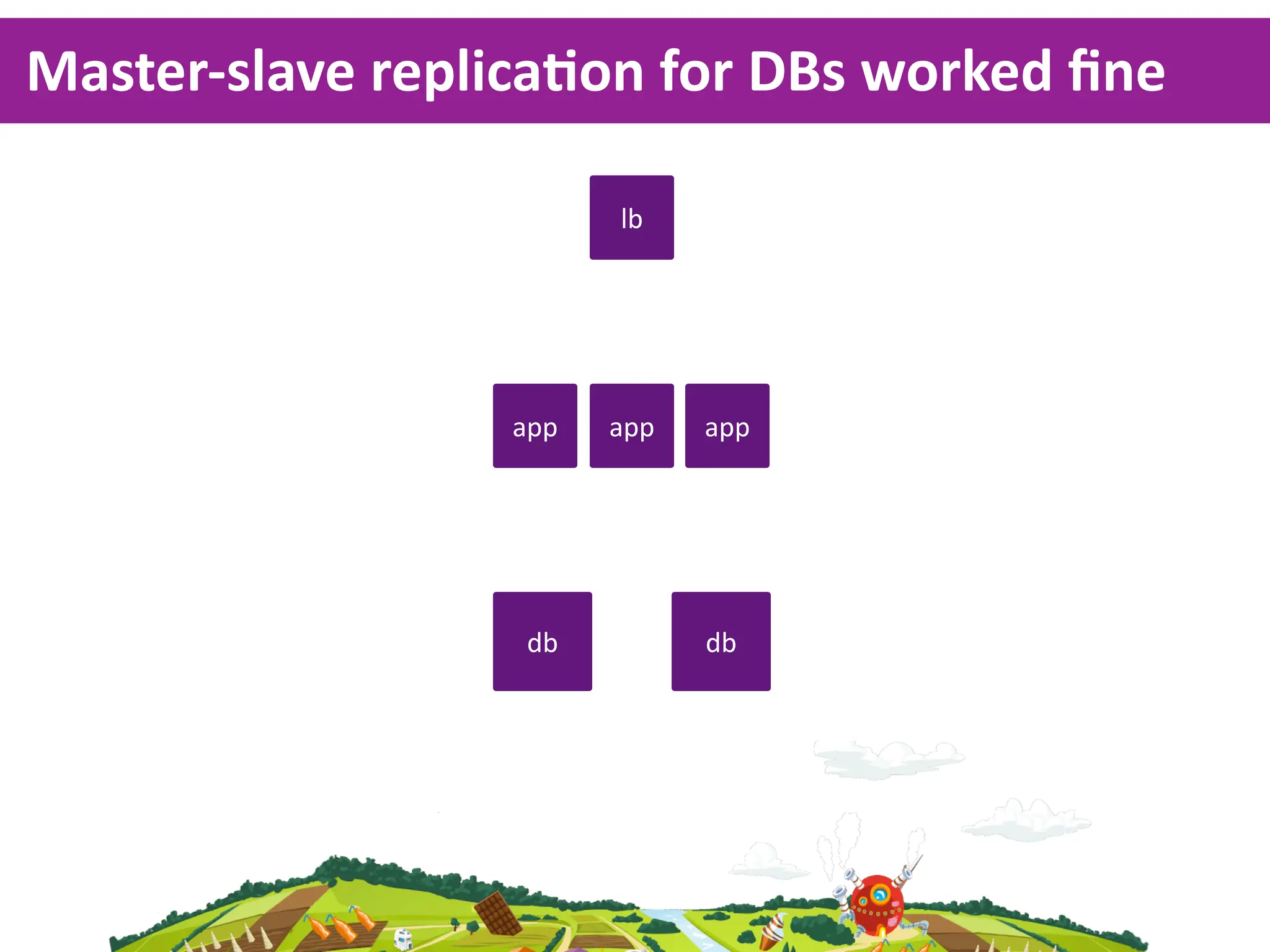 Master-­‐slave  replicaKon  for  DBs  worked  ﬁne

                          lb




                    app   app   app




                     db         db
 