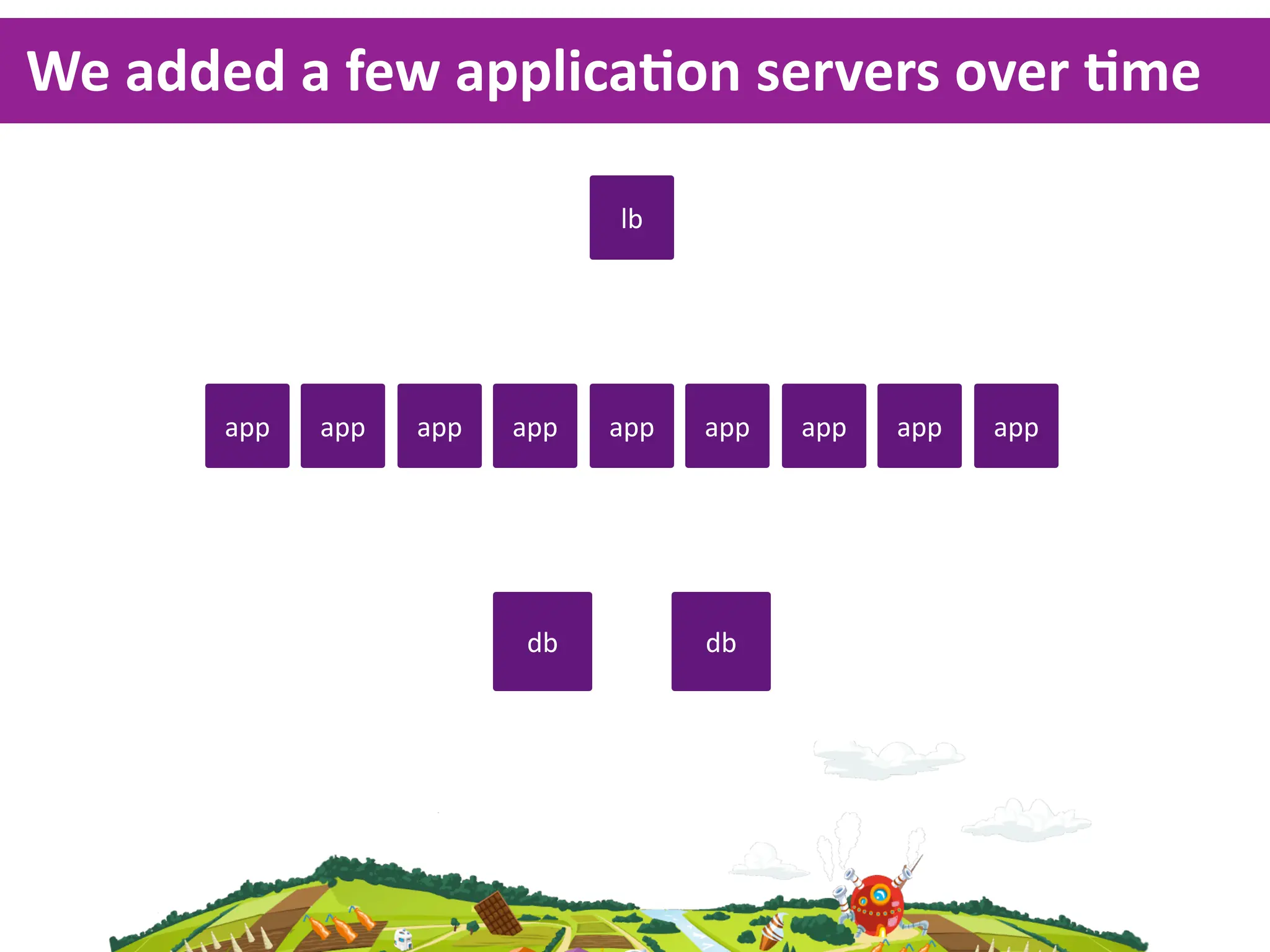 We  added  a  few  applicaKon  servers  over  Kme

                                lb




        app   app   app   app   app   app   app   app   app




                          db          db
 