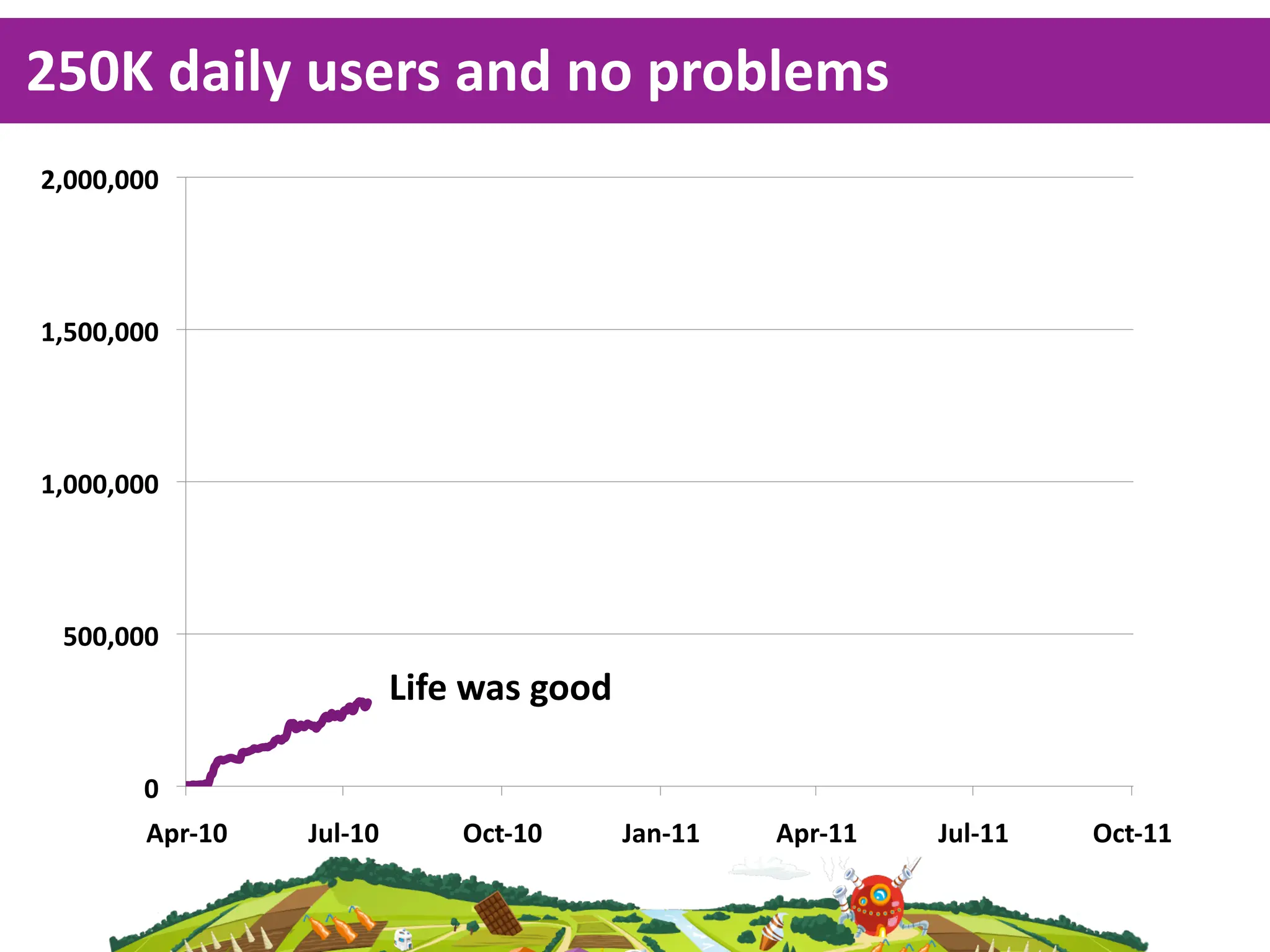 250K  daily  users  and  no  problems
&$!!!$!!!"




%$#!!$!!!"




%$!!!$!!!"




 #!!$!!!"
                            Life  was  good

        !"
        '()*%!"   +,-*%!"       ./0*%!"       +12*%%"   '()*%%"   +,-*%%"   ./0*%%"
 