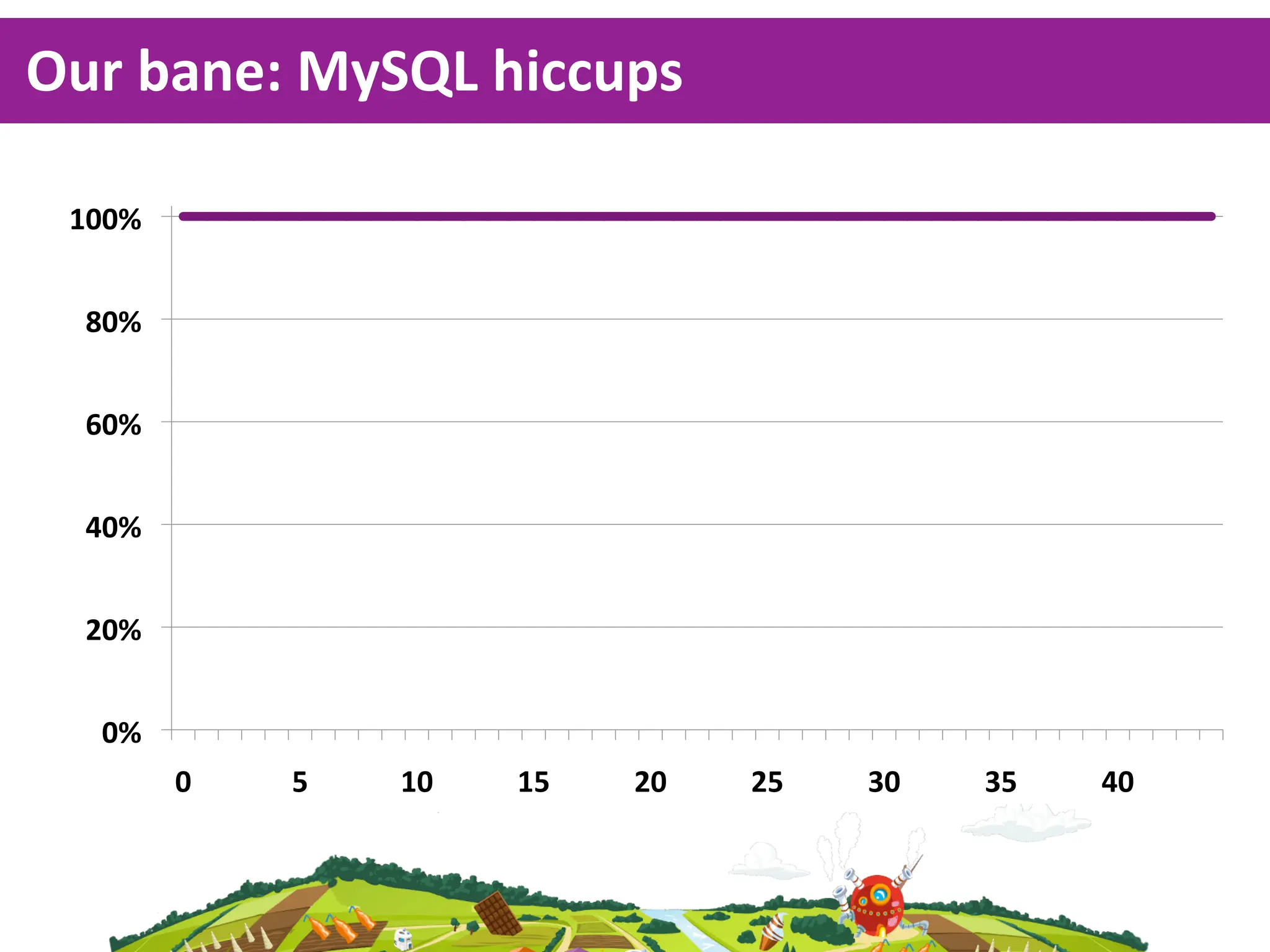 Our  bane:  MySQL  hiccups

 (!!"#


  '!"#


  &!"#


  %!"#


  $!"#


   !"#
         !#   )#   (!#   ()#   $!#   $)#   *!#   *)#   %!#
 
