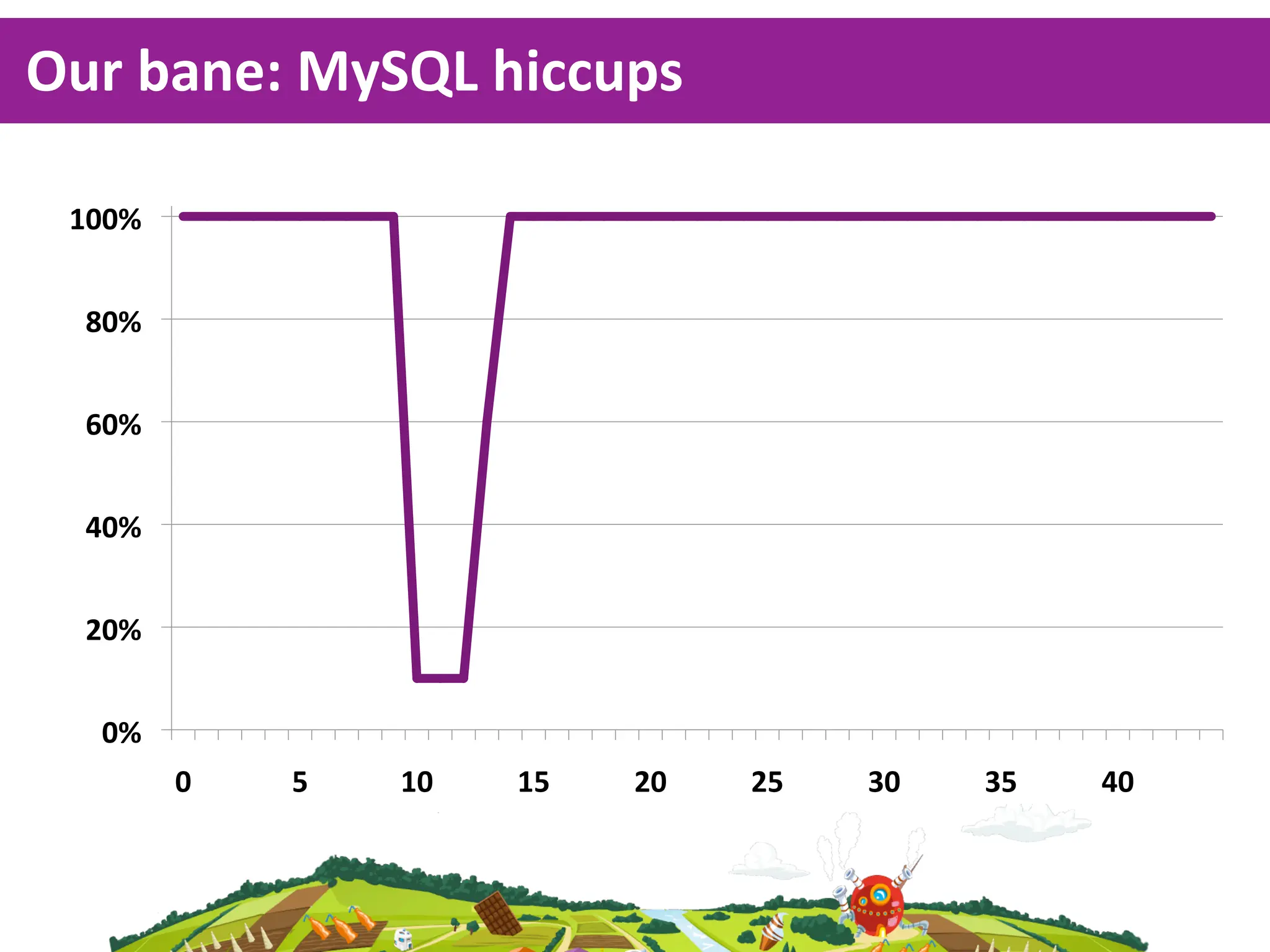 Our  bane:  MySQL  hiccups

 (!!"#


  '!"#


  &!"#


  %!"#


  $!"#


   !"#
         !#   )#   (!#   ()#   $!#   $)#   *!#   *)#   %!#
 