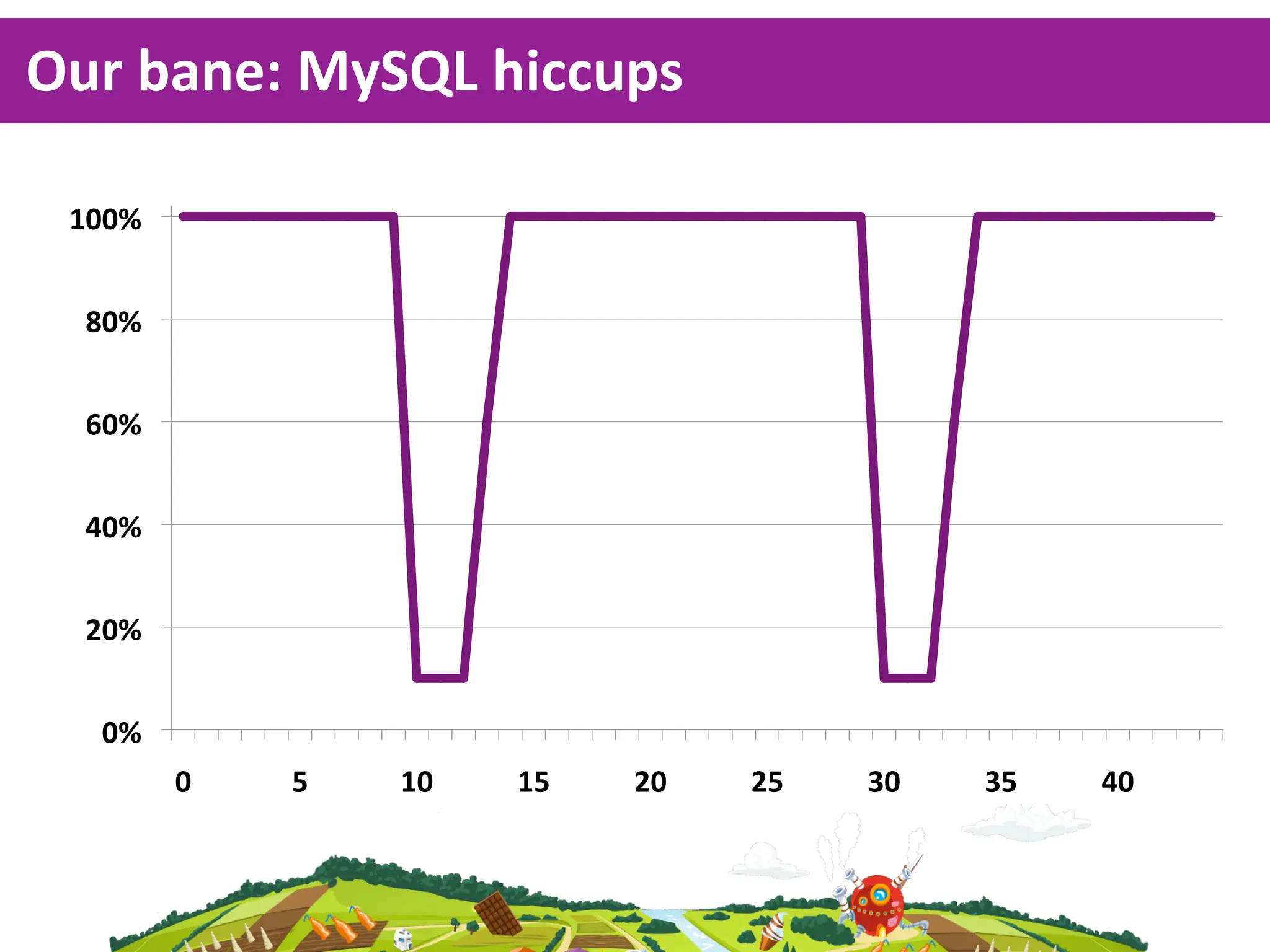 Our  bane:  MySQL  hiccups

 (!!"#


  '!"#


  &!"#


  %!"#


  $!"#


   !"#
         !#   )#   (!#   ()#   $!#   $)#   *!#   *)#   %!#
 