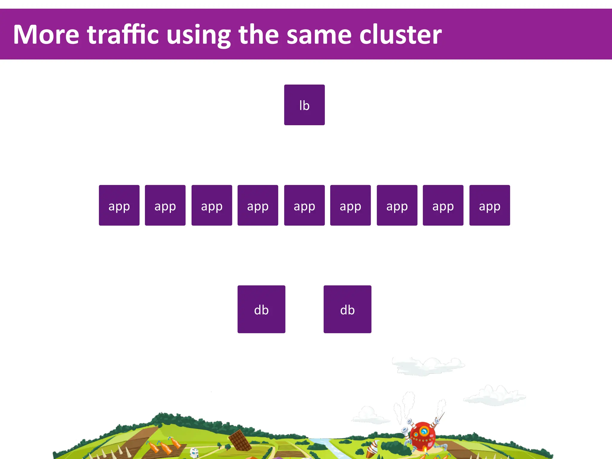 More  traﬃc  using  the  same  cluster

                                lb




        app   app   app   app   app   app   app   app   app




                          db          db
 