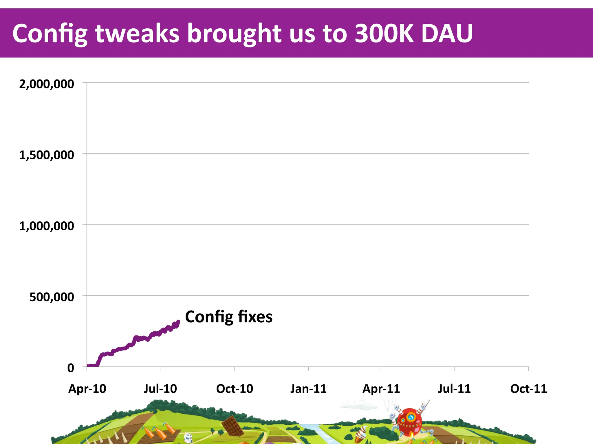 Conﬁg  tweaks  brought  us  to  300K  DAU
&$!!!$!!!"




%$#!!$!!!"




%$!!!$!!!"




 #!!$!!!"
                            Conﬁg  ﬁxes

        !"
        '()*%!"   +,-*%!"      ./0*%!"    +12*%%"   '()*%%"   +,-*%%"   ./0*%%"
 
