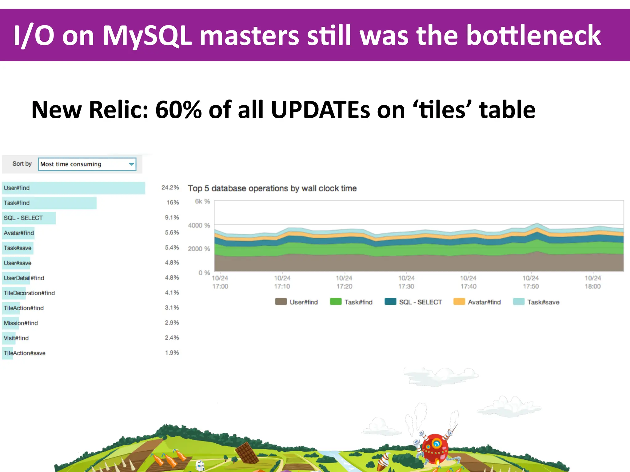 I/O  on  MySQL  masters  sKll  was  the  bo^leneck

 New  Relic:  60%  of  all  UPDATEs  on  ‘Kles’  table
 