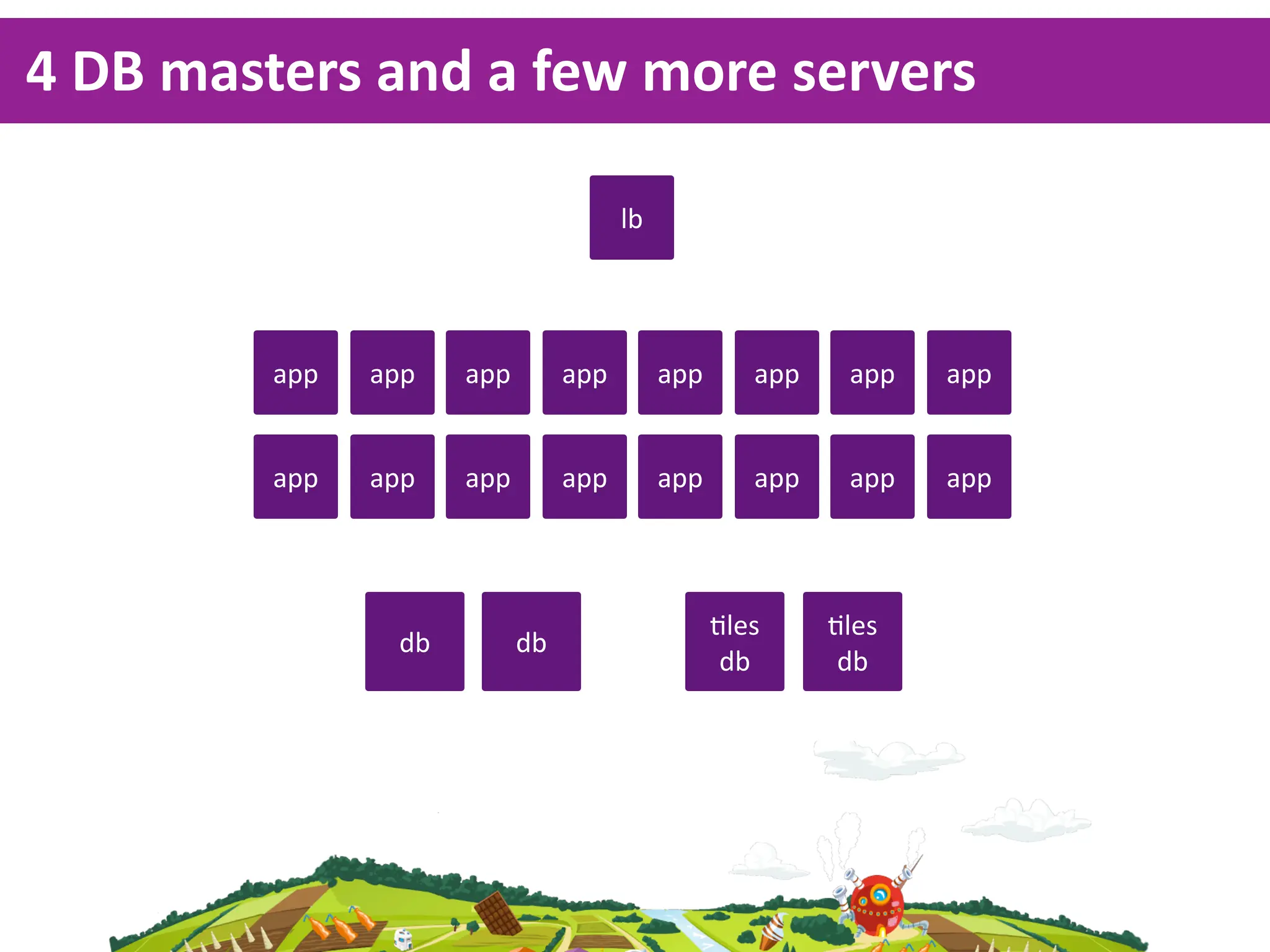 4  DB  masters  and  a  few  more  servers

                                       lb




          app   app   app        app        app      app    app   app


          app   app   app        app        app      app    app   app



                                                  <les     <les
                 db         db
                                                   db       db
 