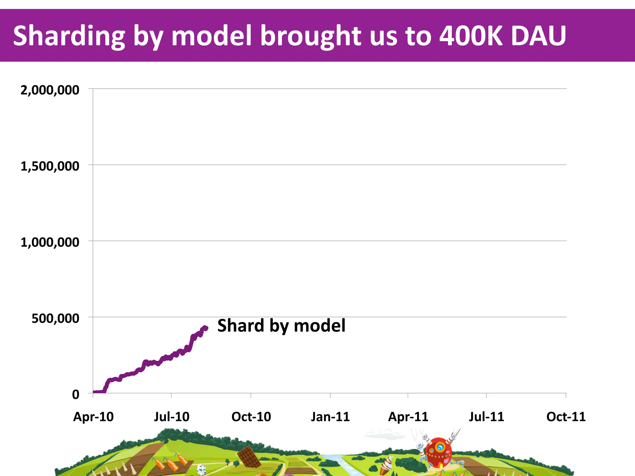 Sharding  by  model  brought  us  to  400K  DAU
&$!!!$!!!"




%$#!!$!!!"




%$!!!$!!!"




 #!!$!!!"
                            Shard  by  model


        !"
        '()*%!"   +,-*%!"    ./0*%!"   +12*%%"   '()*%%"   +,-*%%"   ./0*%%"
 