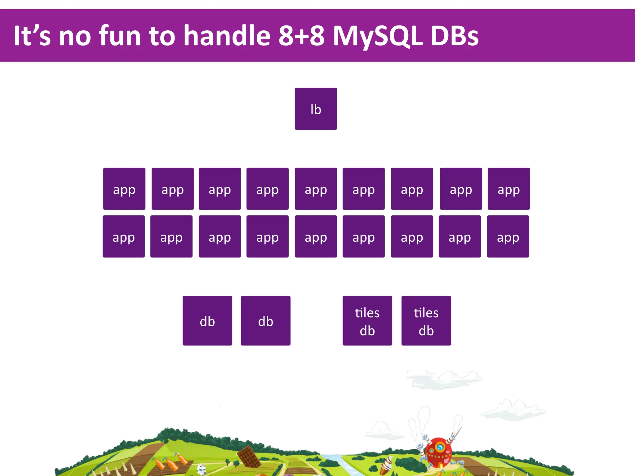 It’s  no  fun  to  handle  8+8  MySQL  DBs

                                  lb




         app   app    app   app   app   app    app     app   app


        app    app    app   app   app   app    app     app   app




                                        <les    <les
                     db     db
                                         db      db
 