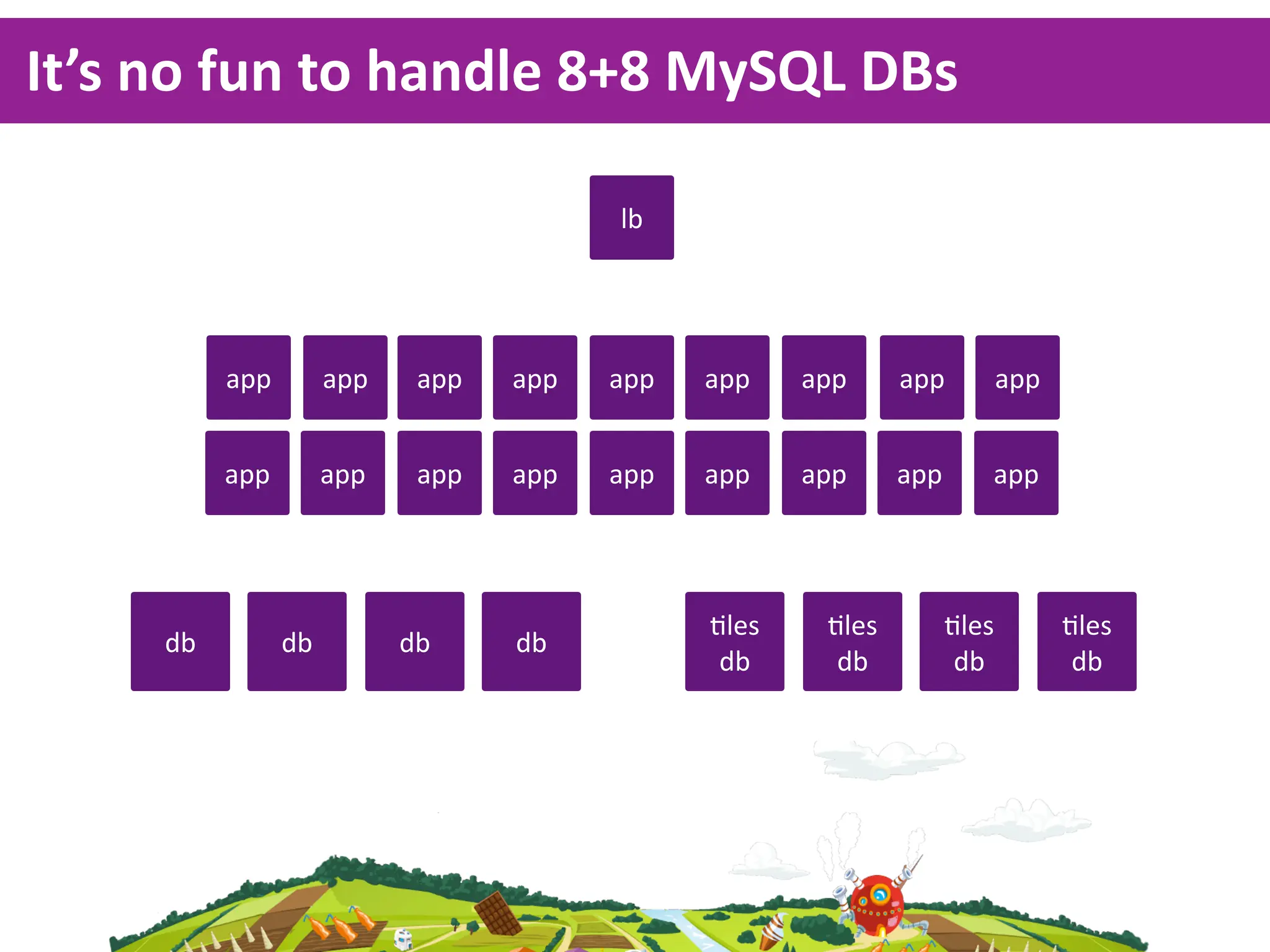 It’s  no  fun  to  handle  8+8  MySQL  DBs

                                         lb




           app        app    app   app   app   app    app     app          app


           app        app    app   app   app   app    app     app      app




                                               <les    <les         <les         <les
      db         db         db     db
                                                db      db           db           db
 