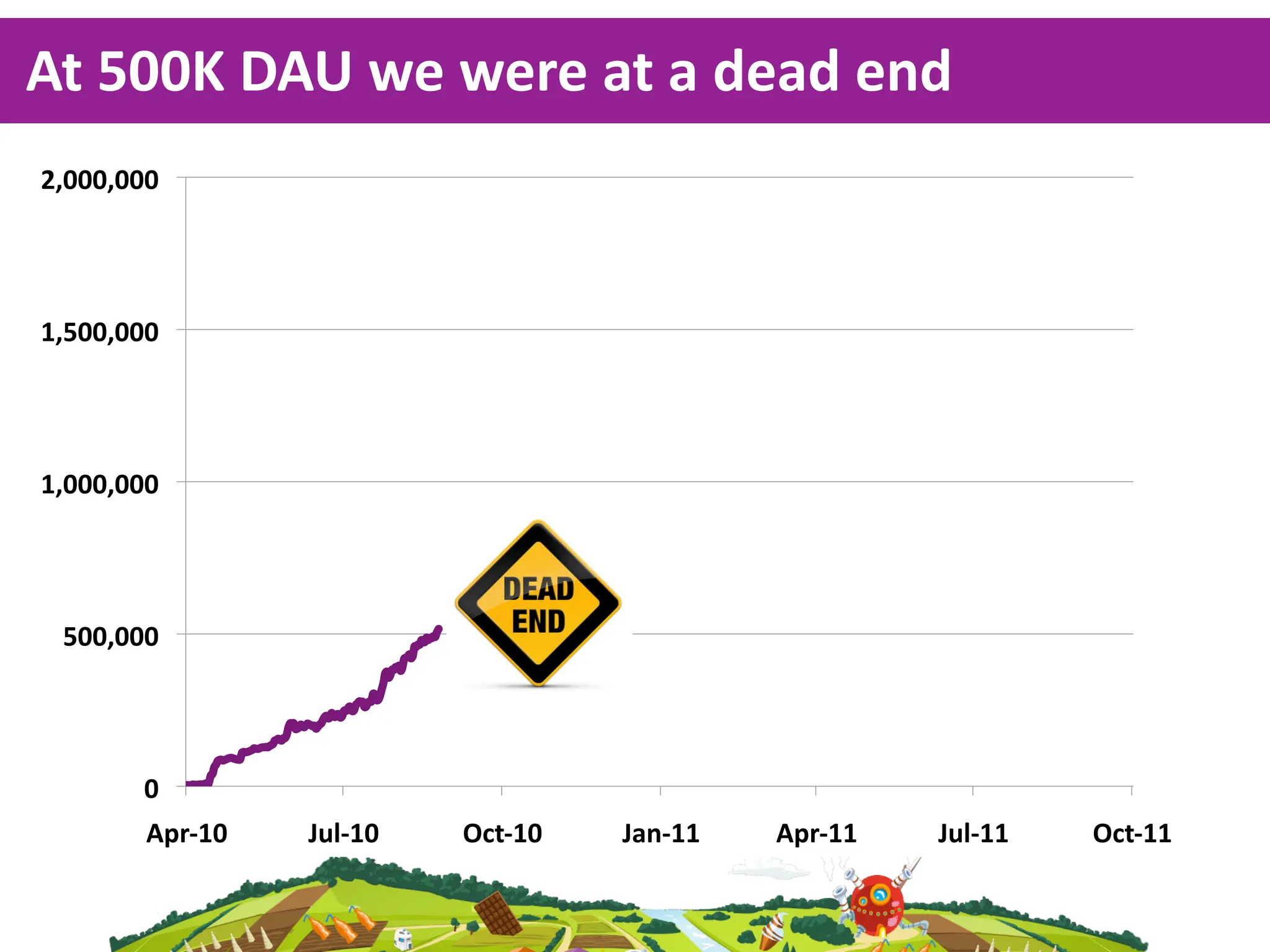 At  500K  DAU  we  were  at  a  dead  end
&$!!!$!!!"




%$#!!$!!!"




%$!!!$!!!"




 #!!$!!!"




        !"
        '()*%!"   +,-*%!"   ./0*%!"   +12*%%"   '()*%%"   +,-*%%"   ./0*%%"
 