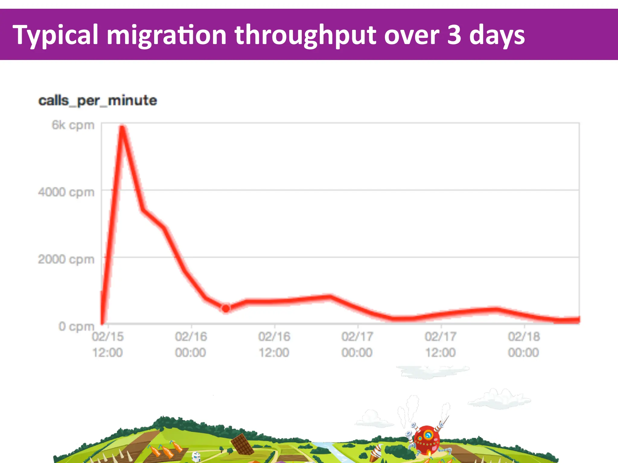 Typical  migraKon  throughput  over  3  days
 