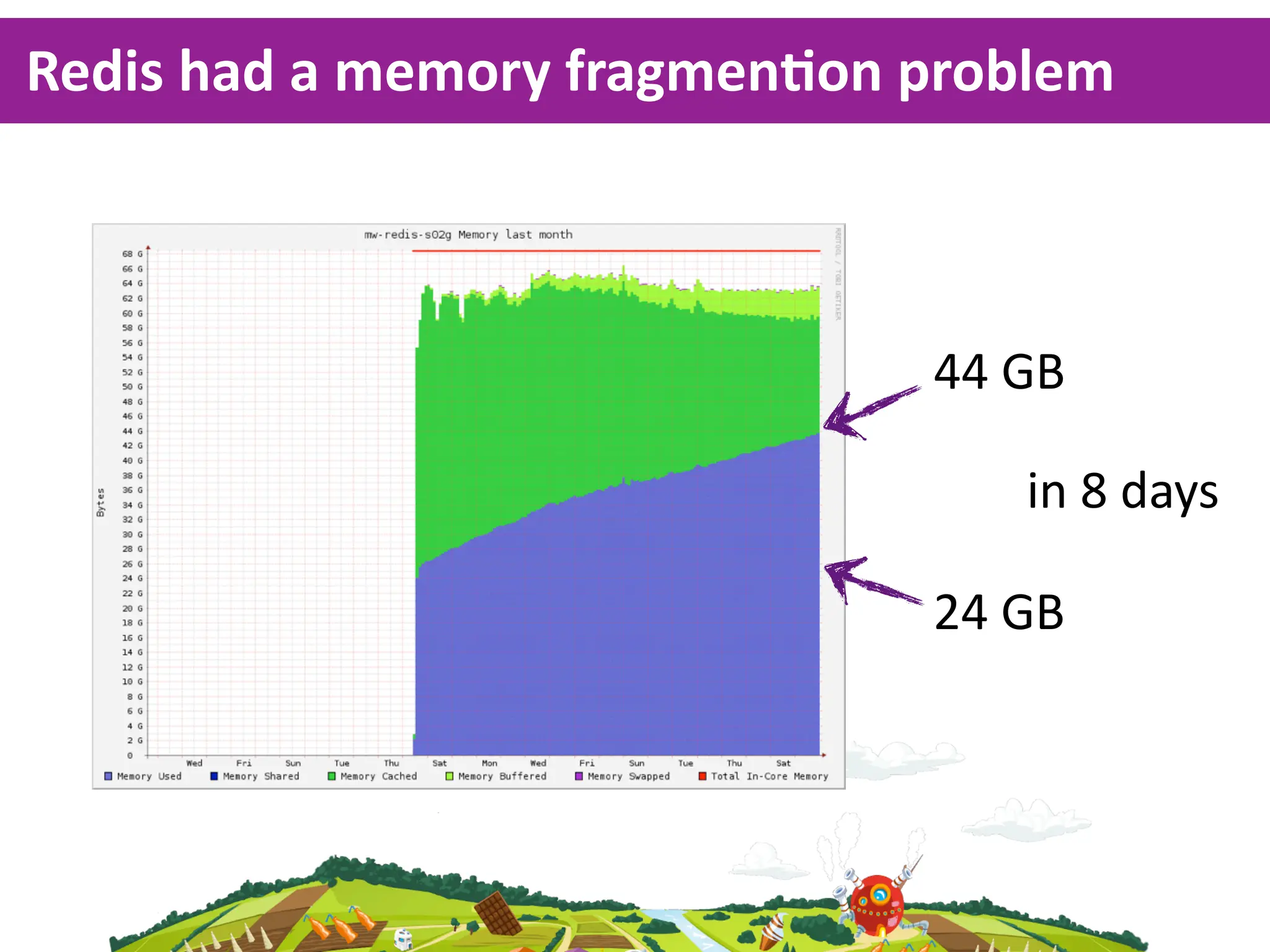 Redis  had  a  memory  fragmenKon  problem



                                   44  GB

                                       in  8  days

                                  24  GB
 